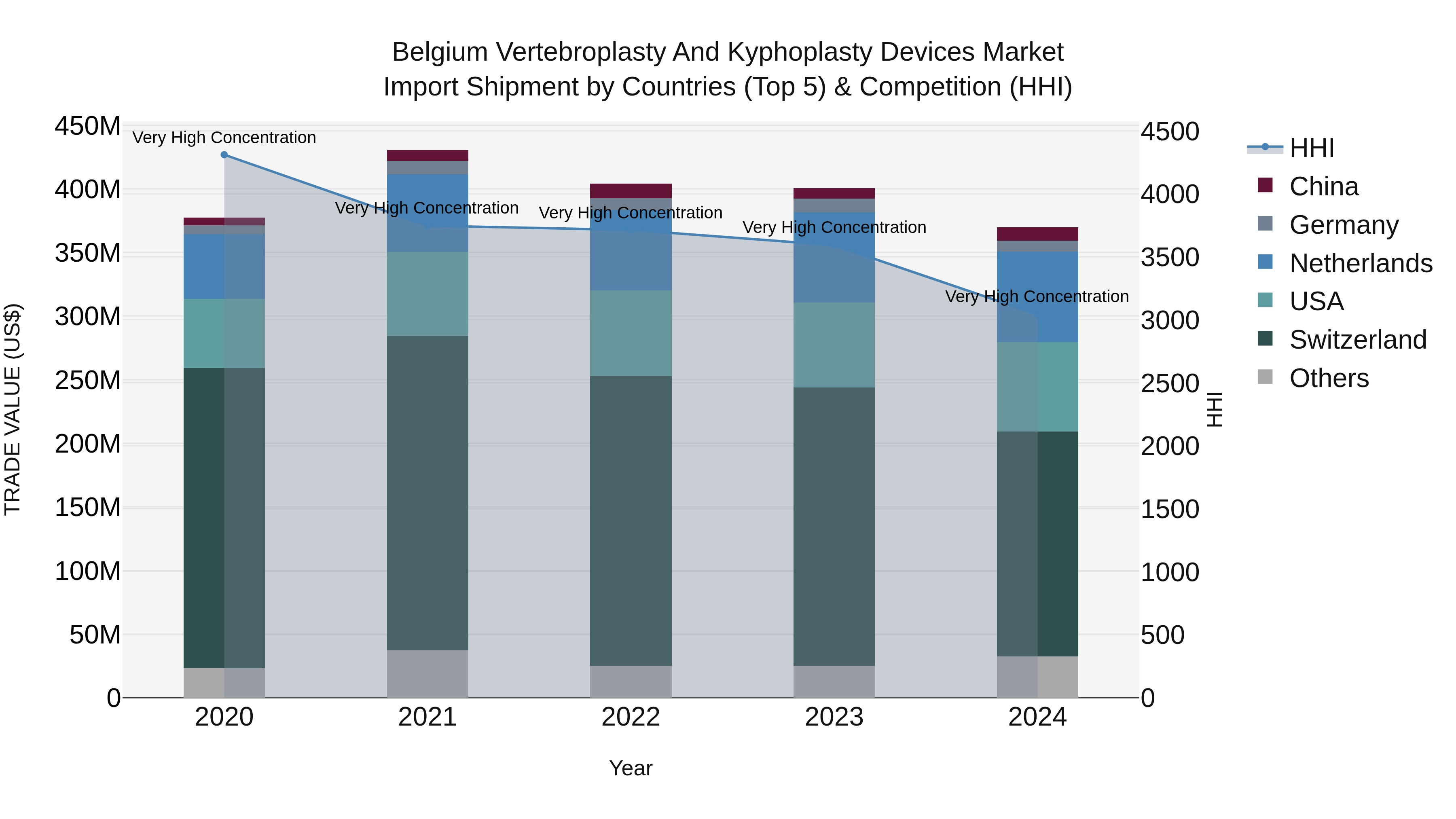 Belgium Vertebroplasty and Kyphoplasty Devices Market Top 5 Importing Countries and Market Competition (HHI) Analysis