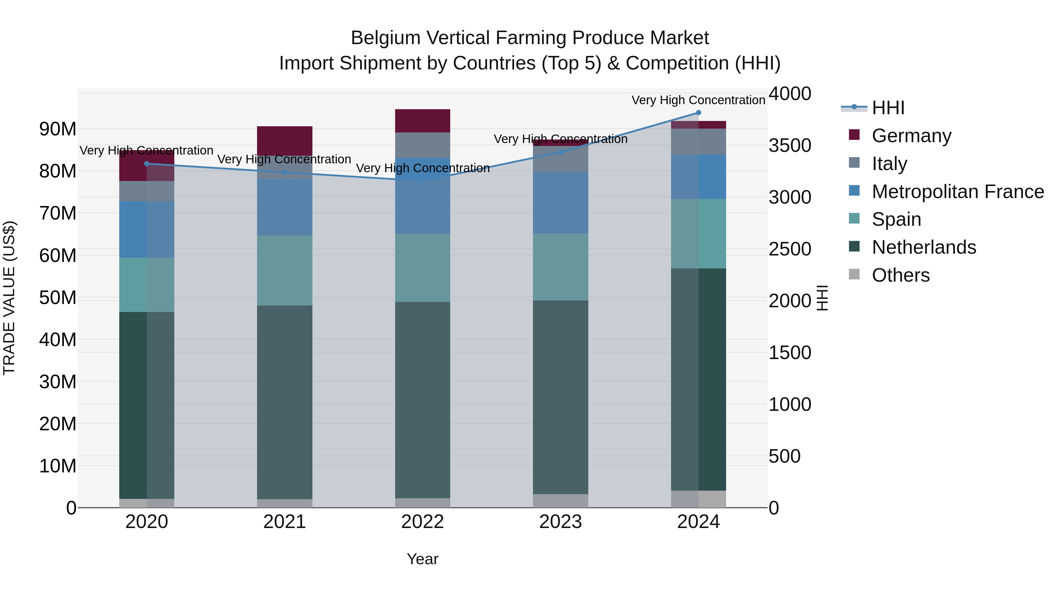 Belgium Vertical Farming Produce Market Top 5 Importing Countries and Market Competition (HHI) Analysis