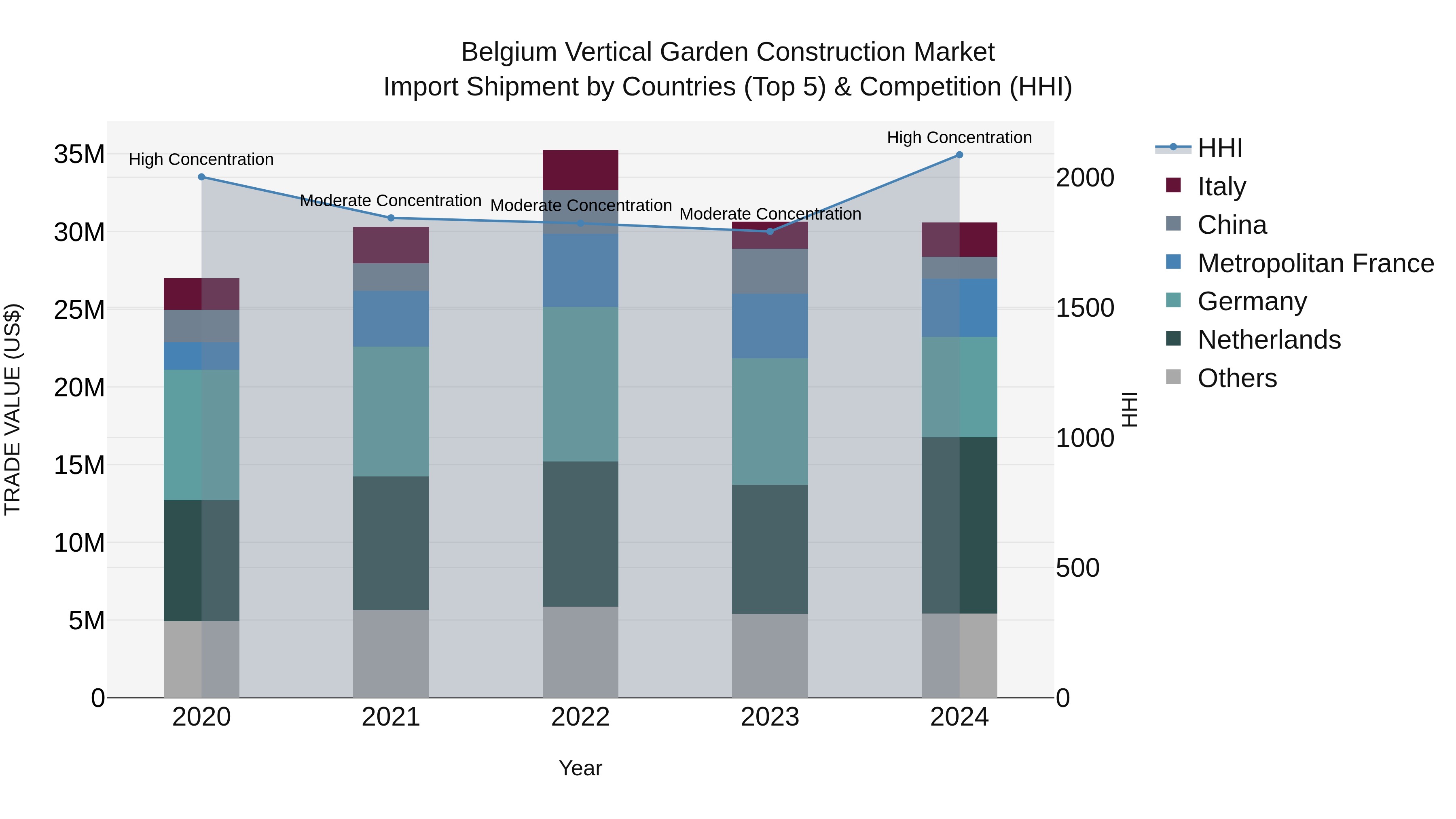 Belgium Vertical Garden Construction Market Top 5 Importing Countries and Market Competition (HHI) Analysis