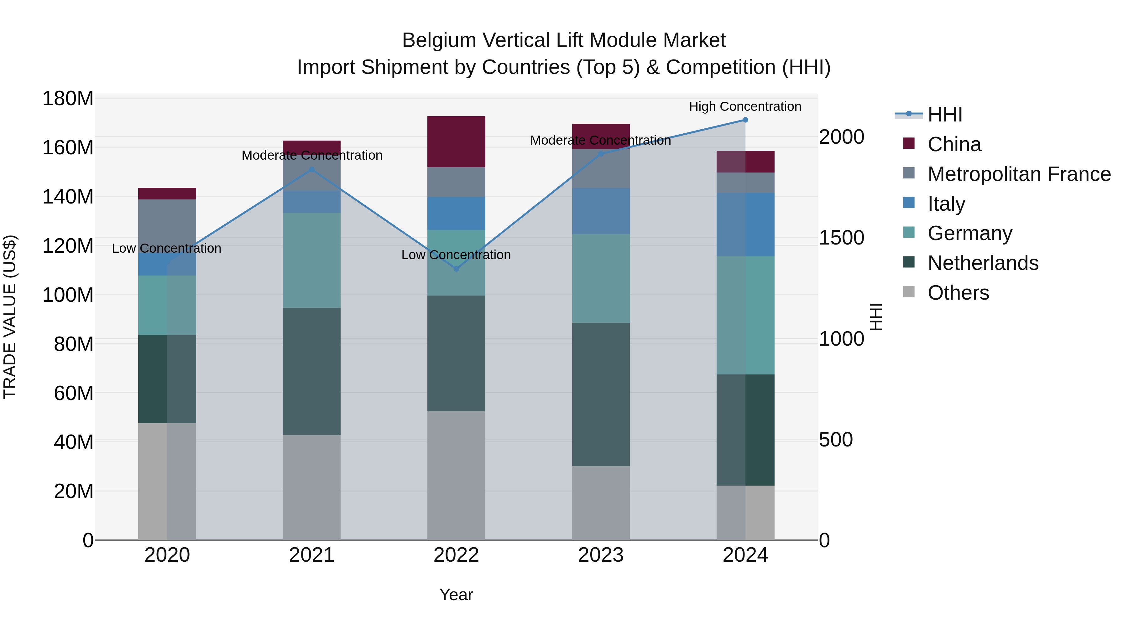 Belgium Vertical Lift Module Market Top 5 Importing Countries and Market Competition (HHI) Analysis
