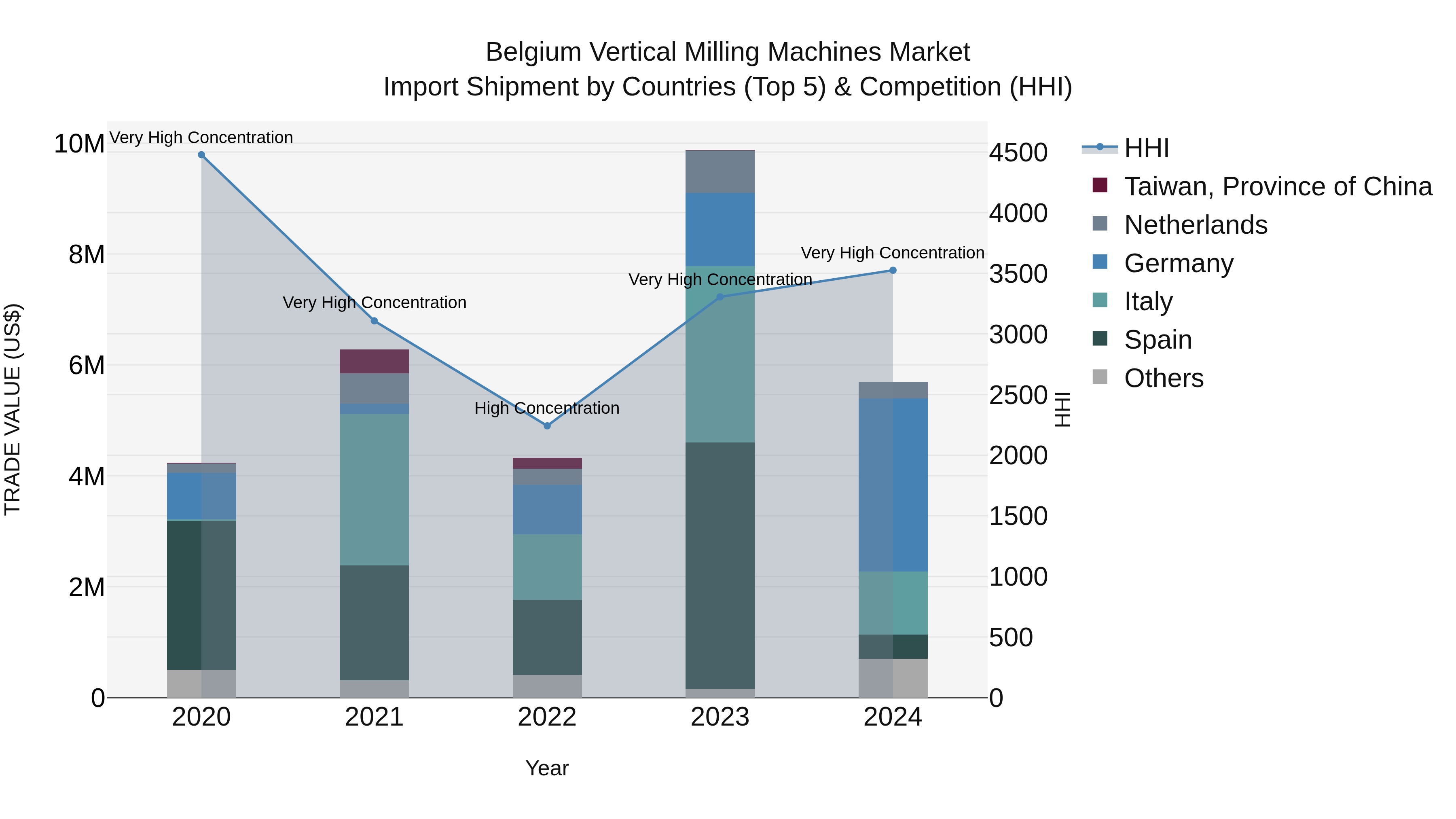 Belgium Vertical Milling Machines Market Top 5 Importing Countries and Market Competition (HHI) Analysis