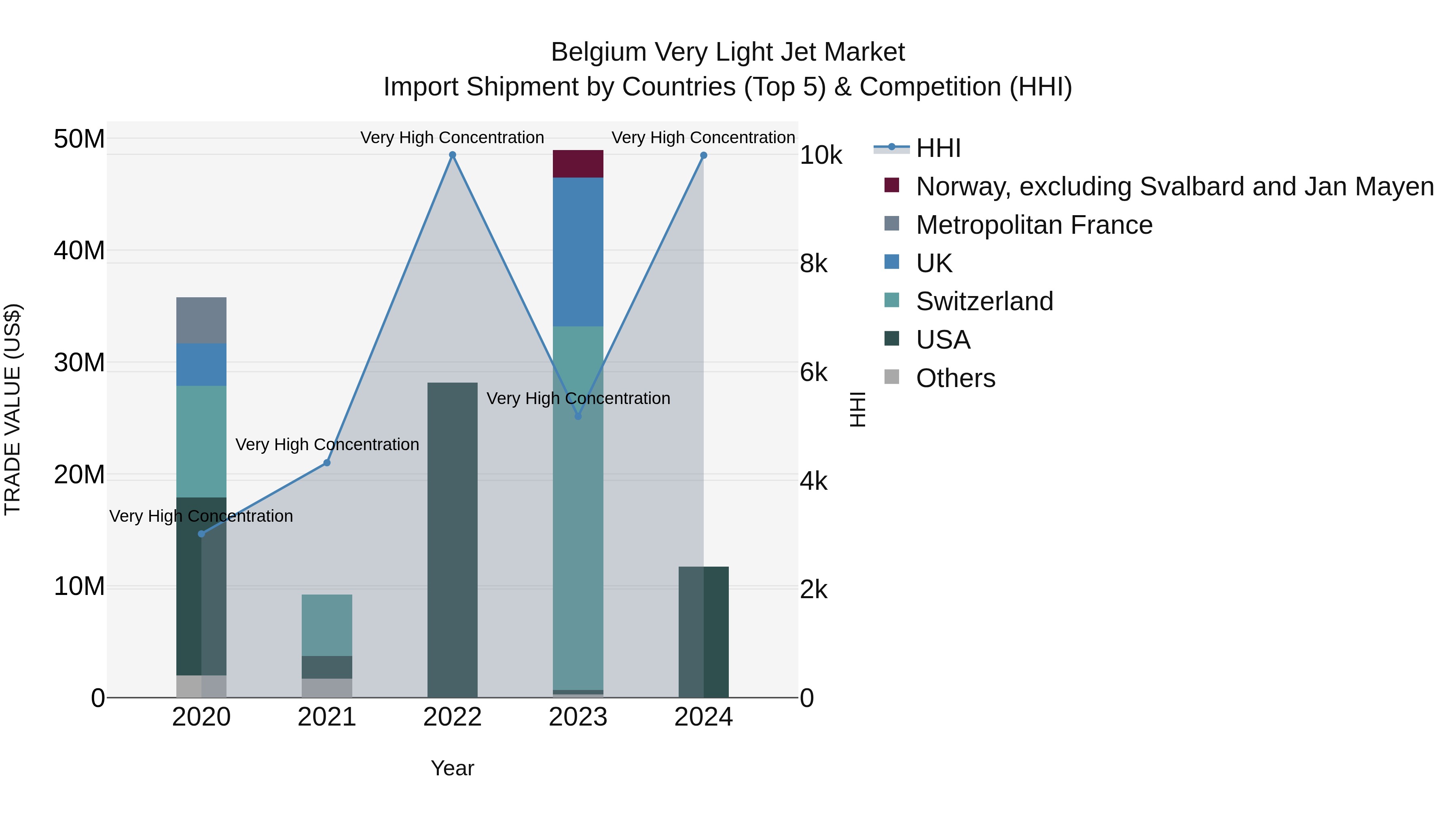 Belgium Very Light Jet Market Top 5 Importing Countries and Market Competition (HHI) Analysis