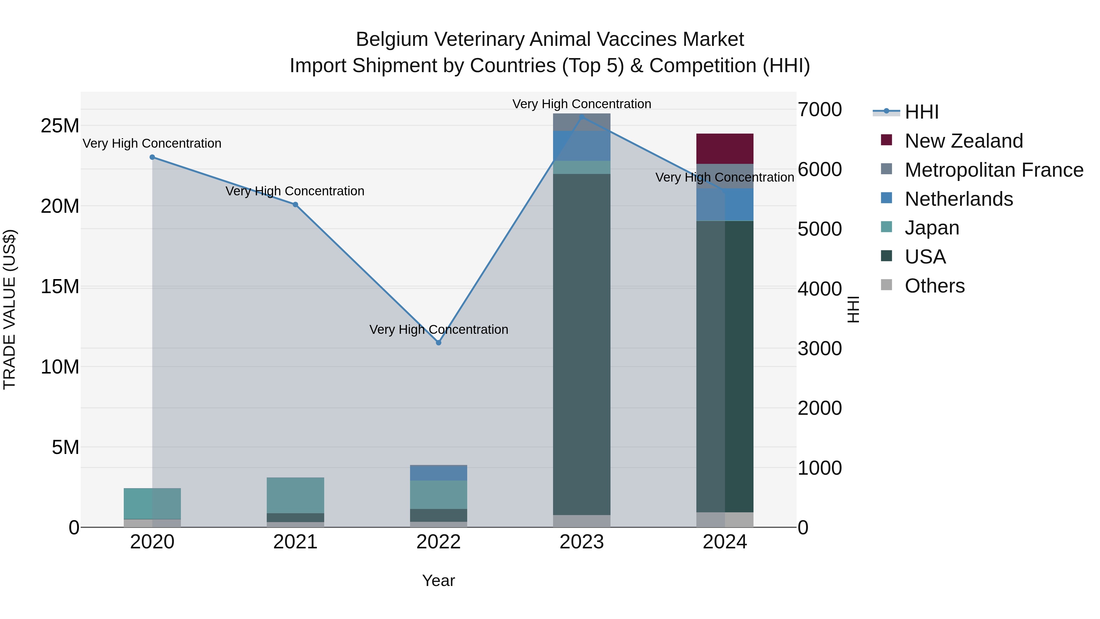 Belgium Veterinary Animal Vaccines Market Top 5 Importing Countries and Market Competition (HHI) Analysis