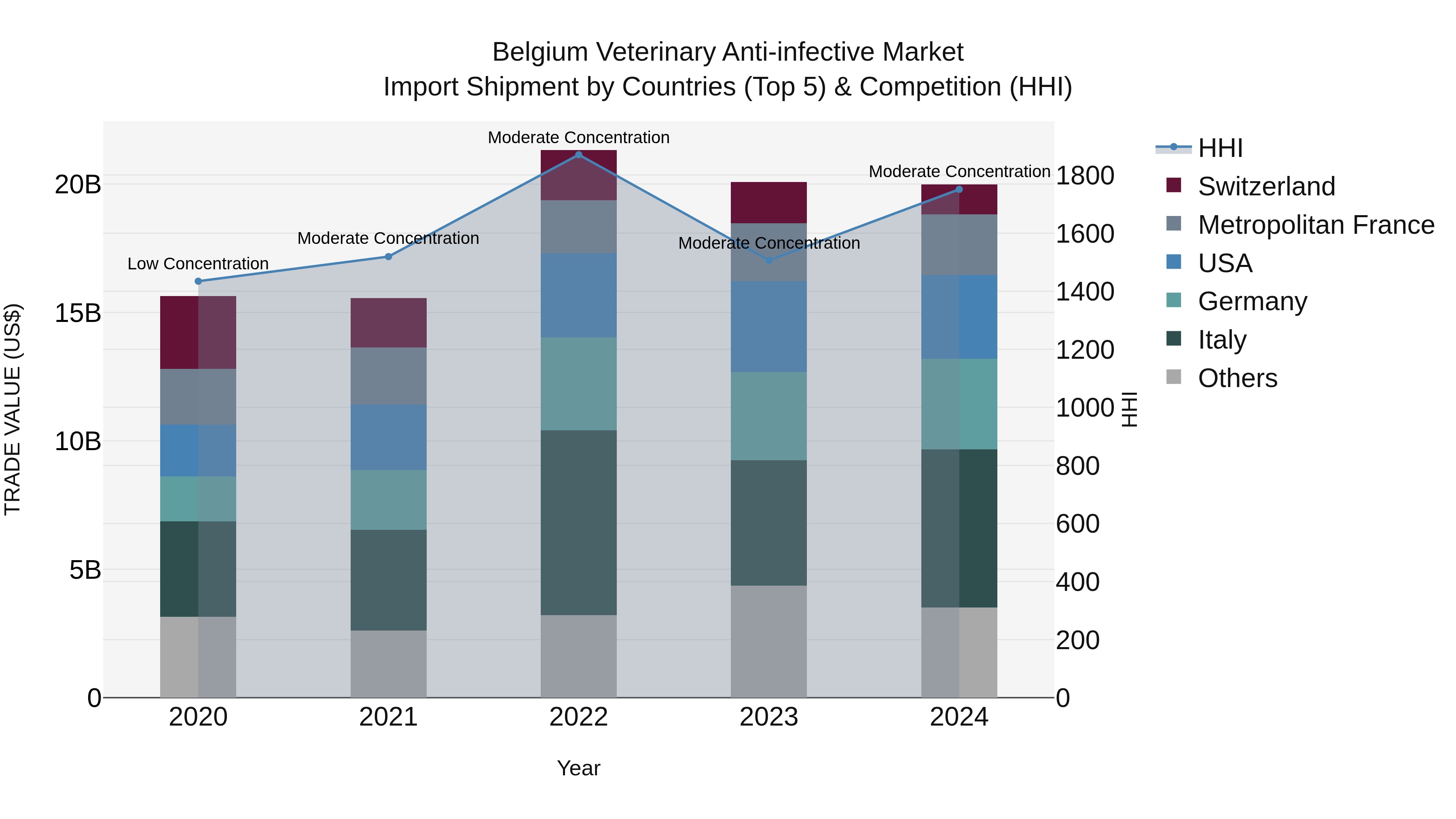 Belgium Veterinary Anti-infective Market Top 5 Importing Countries and Market Competition (HHI) Analysis