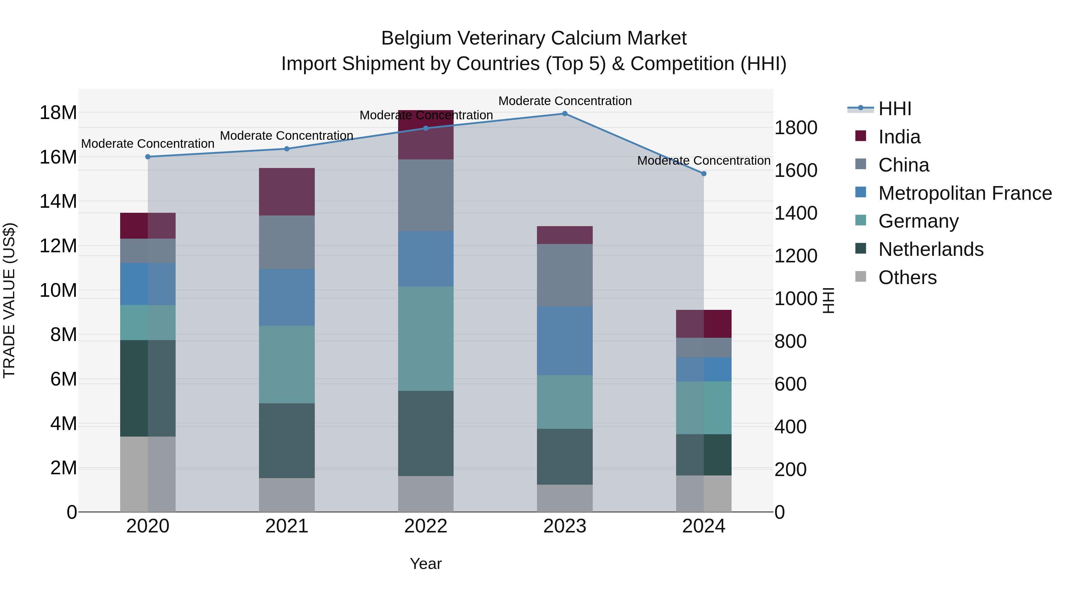 Belgium Veterinary Calcium Market Top 5 Importing Countries and Market Competition (HHI) Analysis