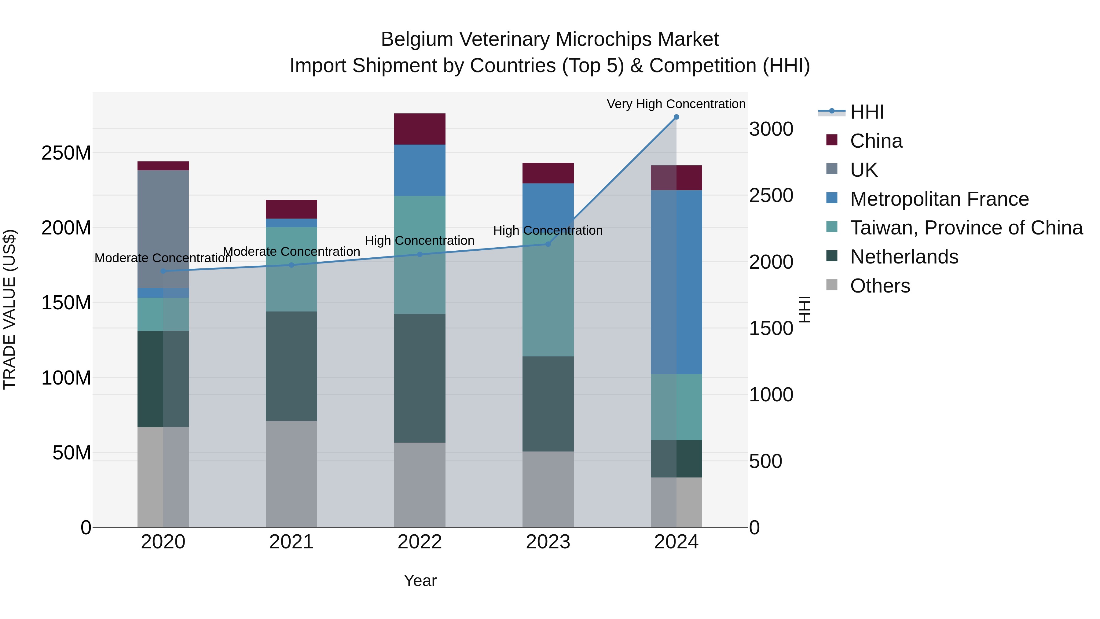 Belgium Veterinary Microchips Market Top 5 Importing Countries and Market Competition (HHI) Analysis