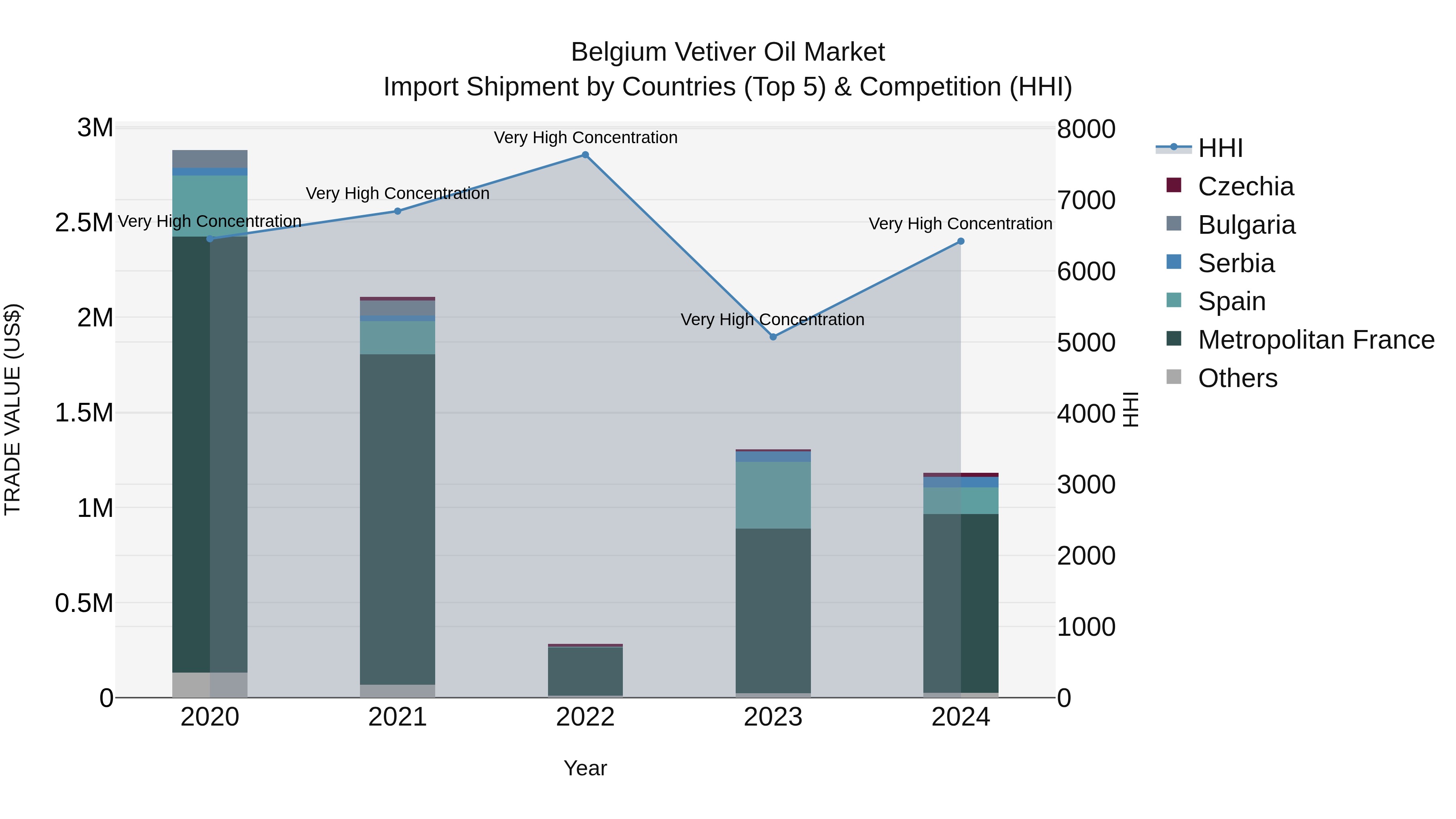 Belgium Vetiver Oil Market Top 5 Importing Countries and Market Competition (HHI) Analysis