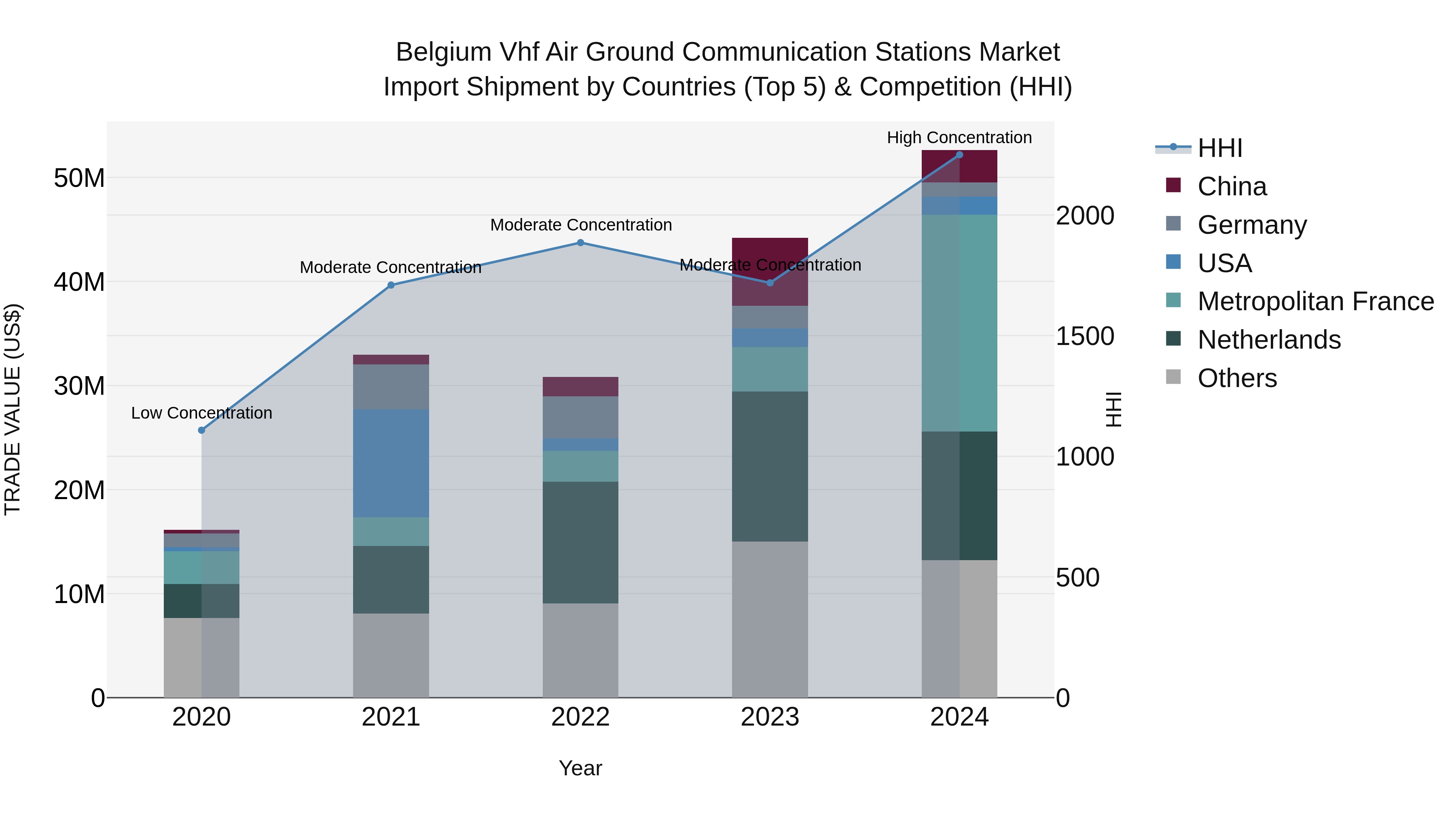 Belgium Vhf Air Ground Communication Stations Market Top 5 Importing Countries and Market Competition (HHI) Analysis