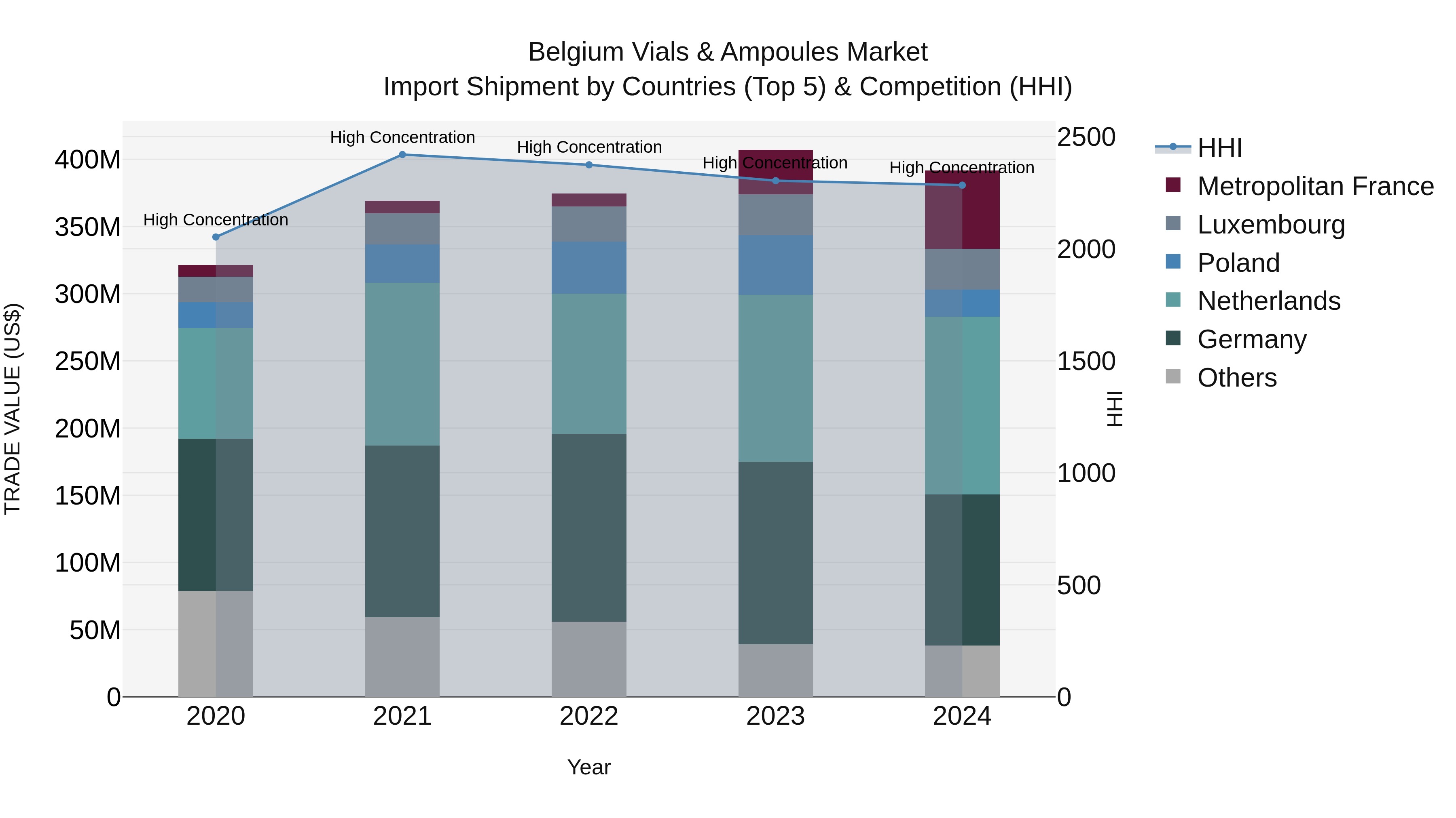 Belgium Vials & Ampoules Market Top 5 Importing Countries and Market Competition (HHI) Analysis