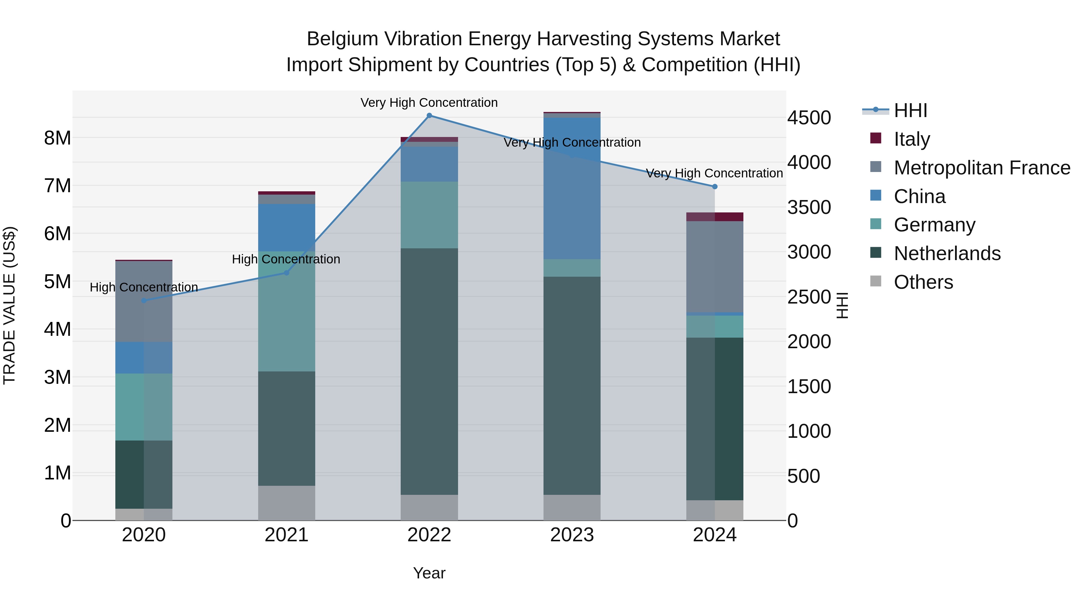 Belgium Vibration Energy Harvesting Systems Market Top 5 Importing Countries and Market Competition (HHI) Analysis