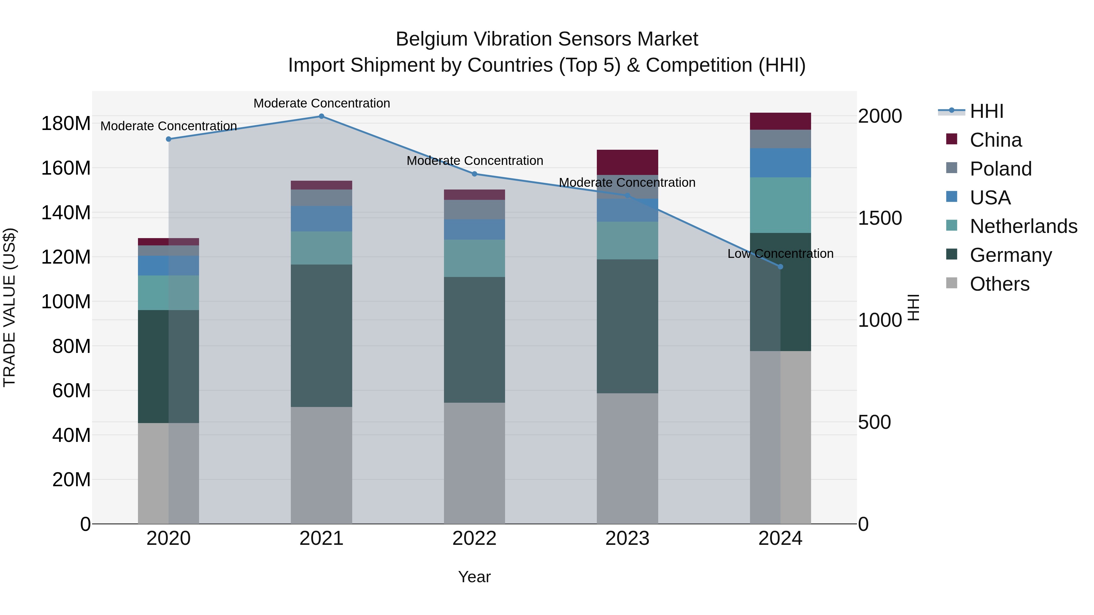 Belgium Vibration Sensors Market Top 5 Importing Countries and Market Competition (HHI) Analysis