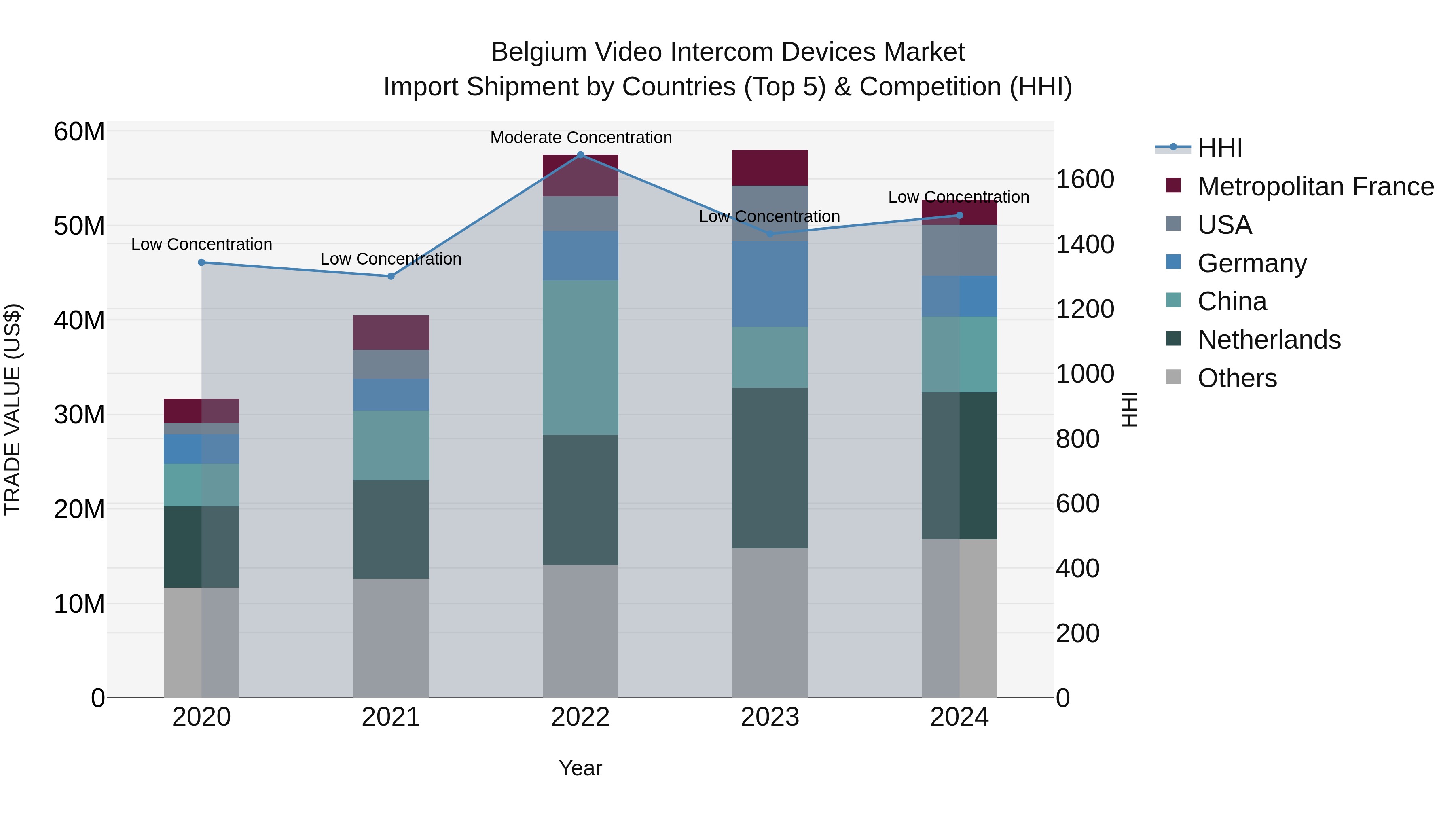 Belgium Video Intercom Devices Market Top 5 Importing Countries and Market Competition (HHI) Analysis
