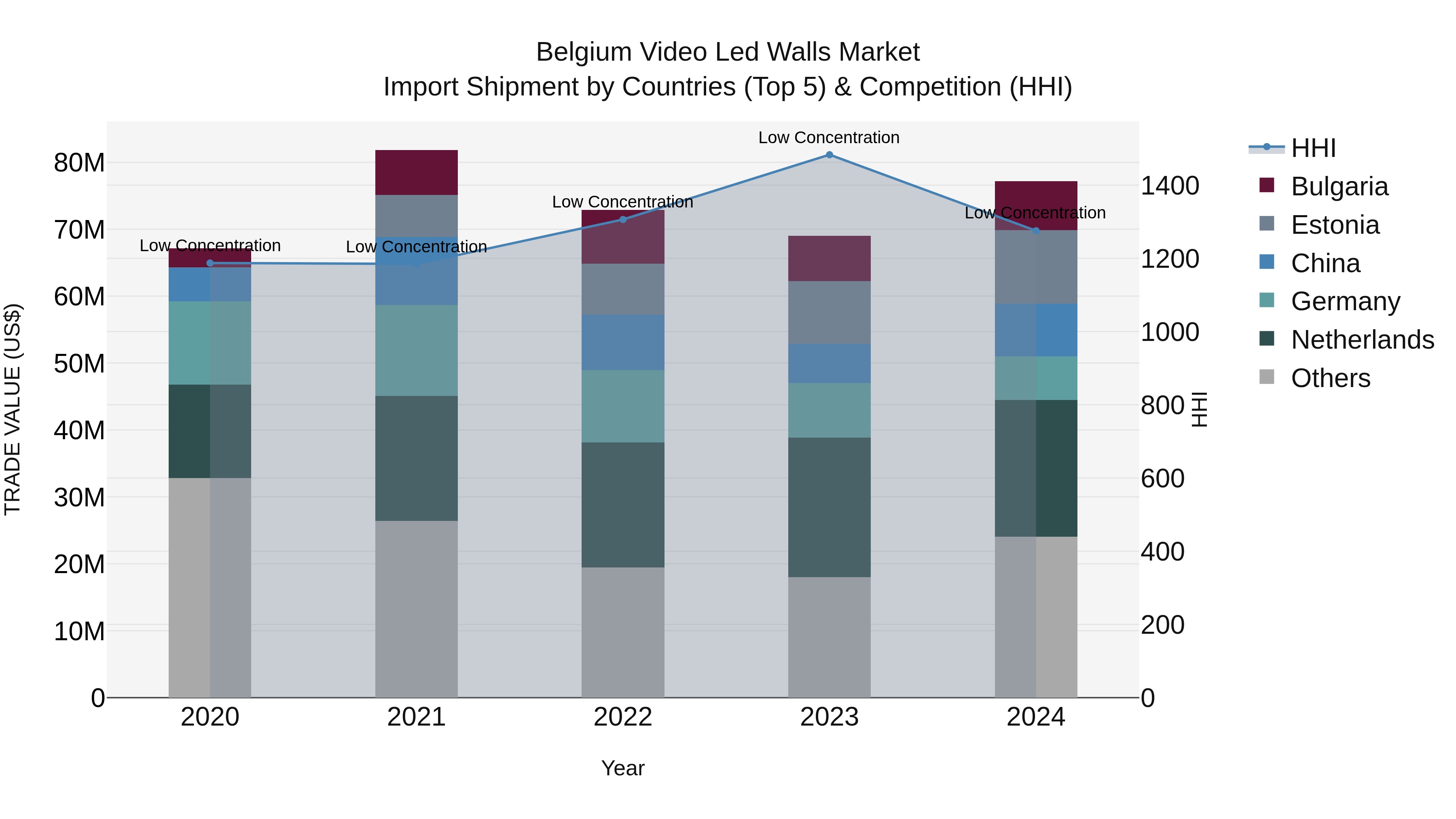 Belgium Video Led Walls Market Top 5 Importing Countries and Market Competition (HHI) Analysis