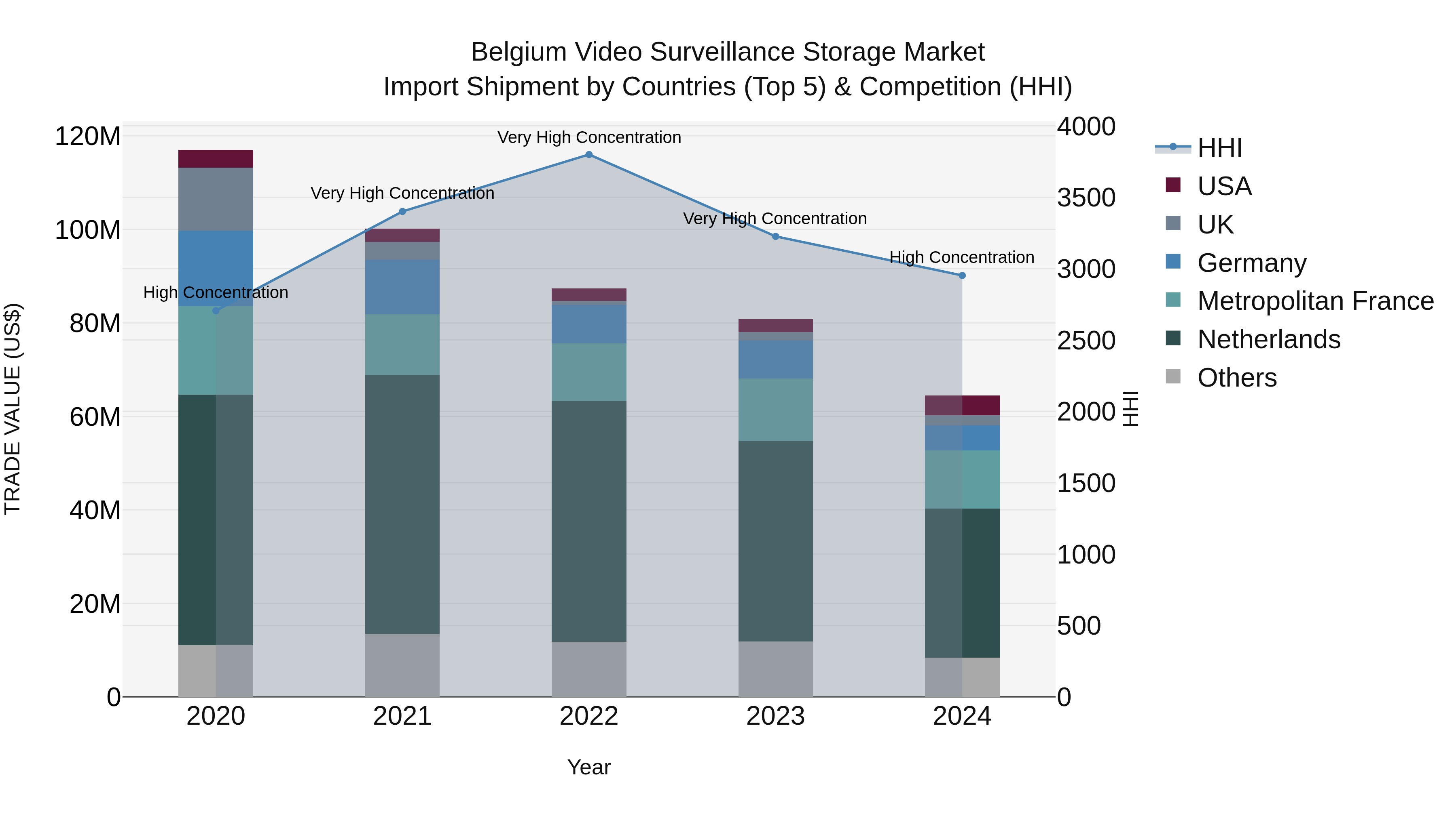 Belgium Video Surveillance Storage Market Top 5 Importing Countries and Market Competition (HHI) Analysis
