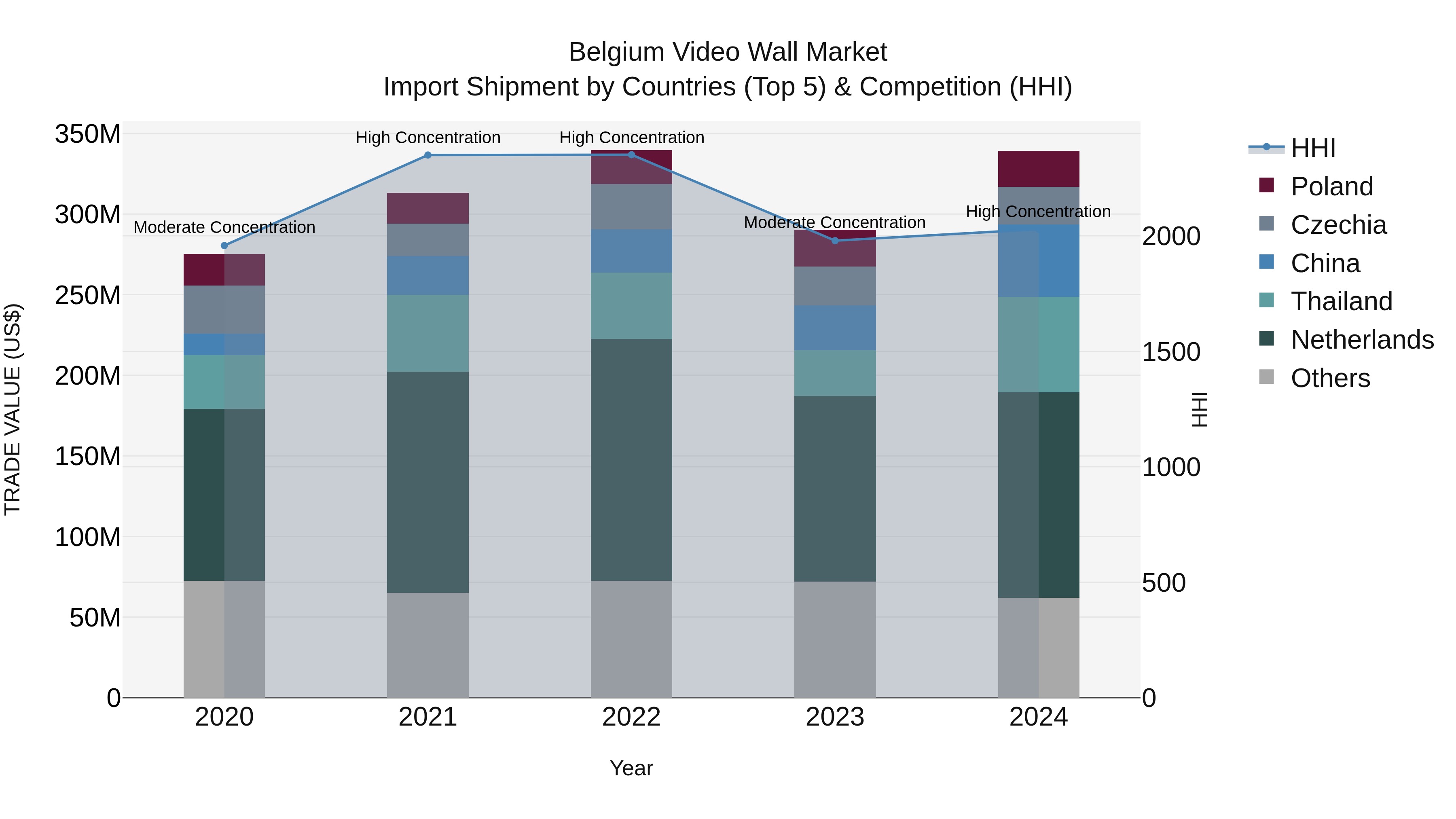 Belgium Video Wall Market Top 5 Importing Countries and Market Competition (HHI) Analysis