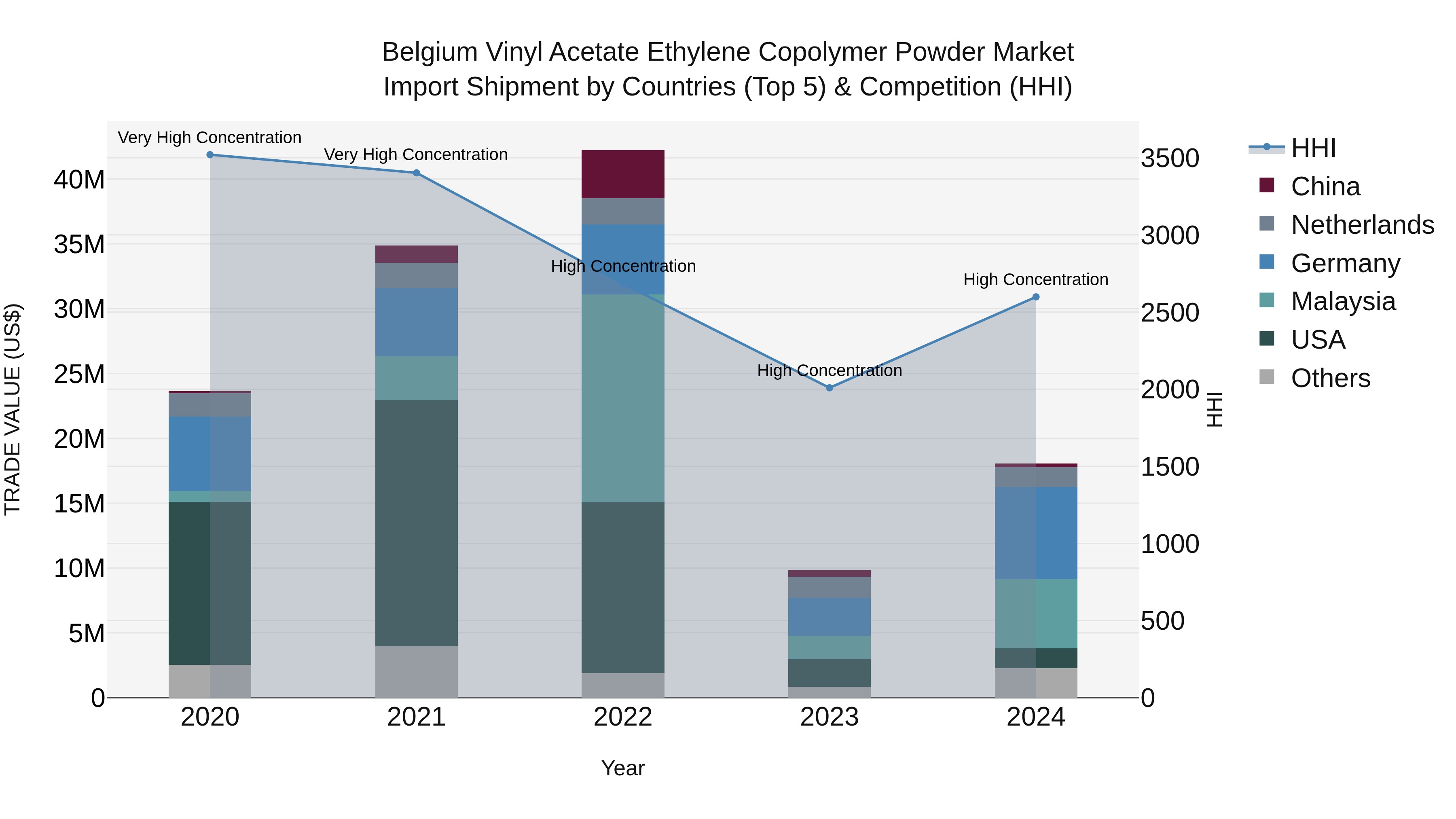 Belgium Vinyl Acetate Ethylene Copolymer Powder Market Top 5 Importing Countries and Market Competition (HHI) Analysis