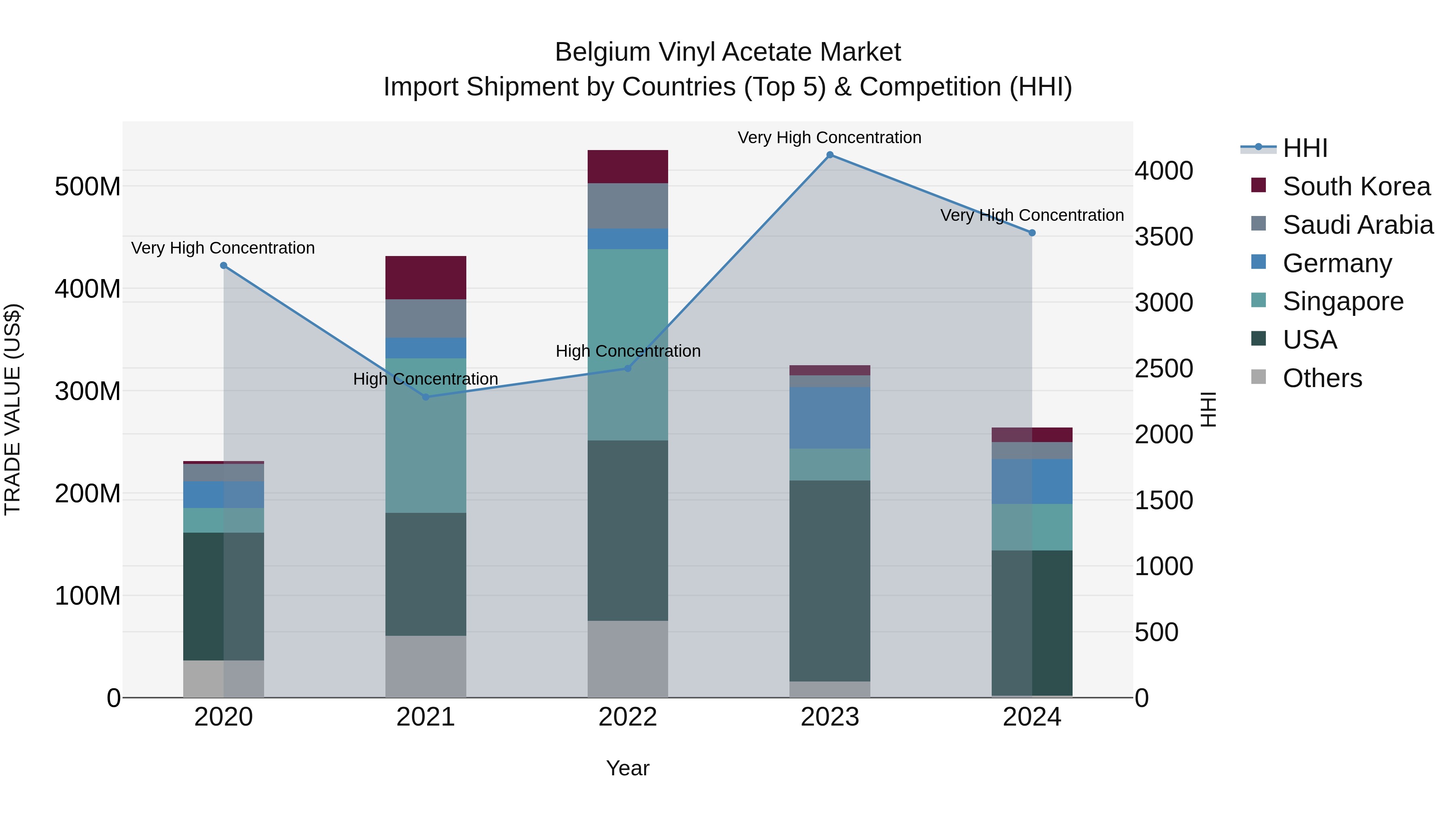Belgium Vinyl Acetate Market Top 5 Importing Countries and Market Competition (HHI) Analysis