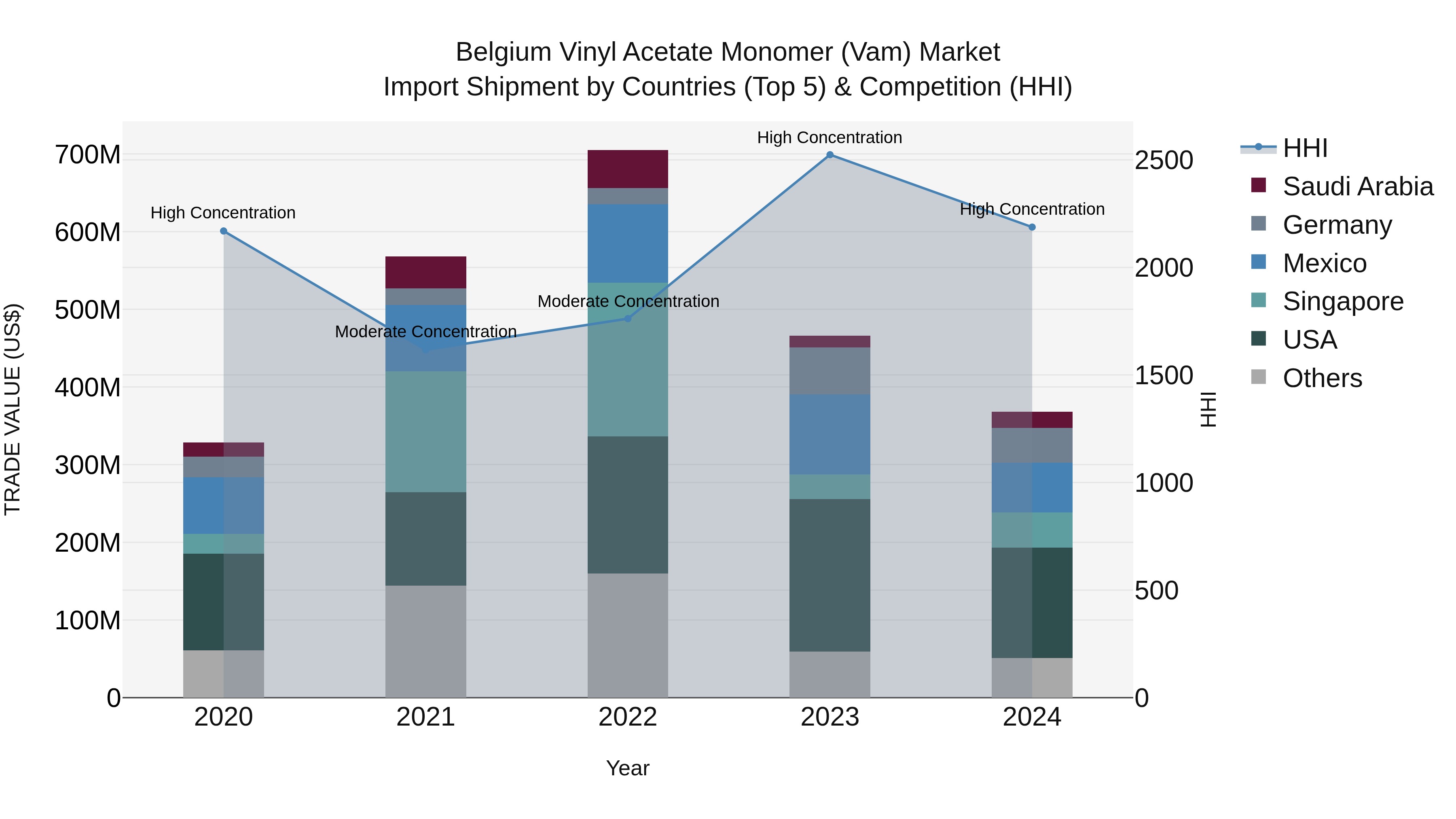Belgium Vinyl Acetate Monomer (Vam) Market Top 5 Importing Countries and Market Competition (HHI) Analysis