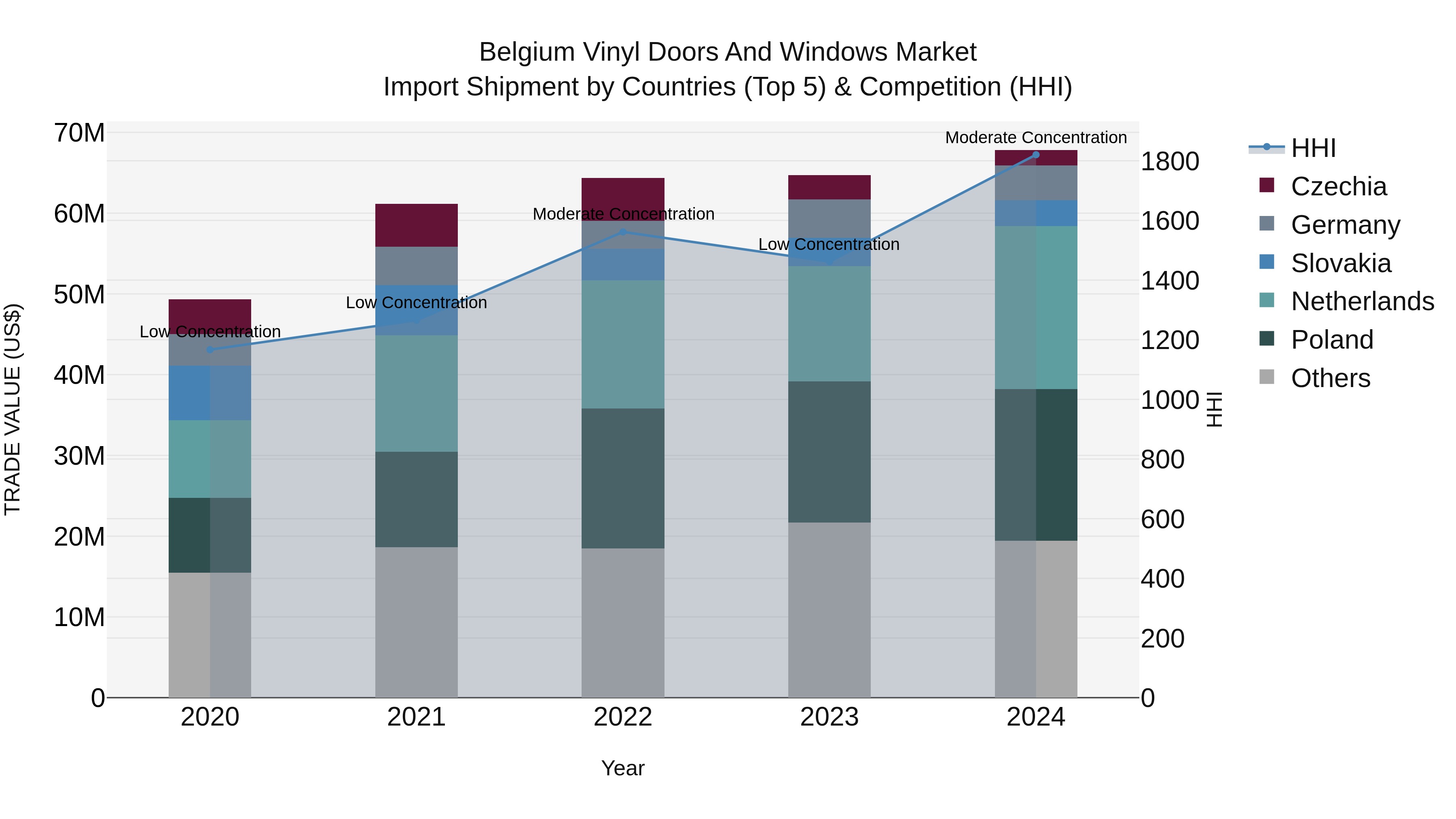 Belgium Vinyl Doors and Windows Market Top 5 Importing Countries and Market Competition (HHI) Analysis