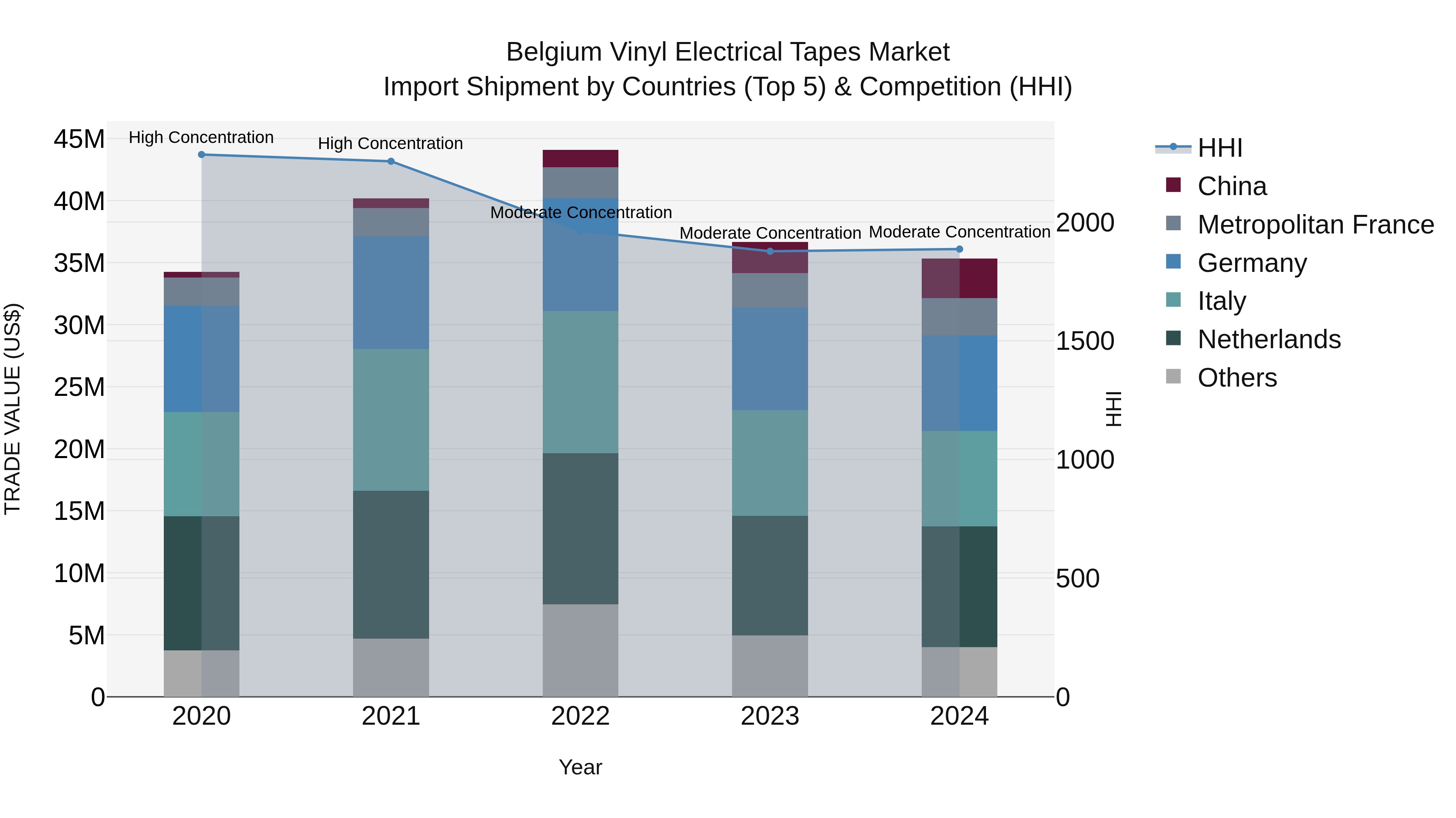 Belgium Vinyl Electrical Tapes Market Top 5 Importing Countries and Market Competition (HHI) Analysis