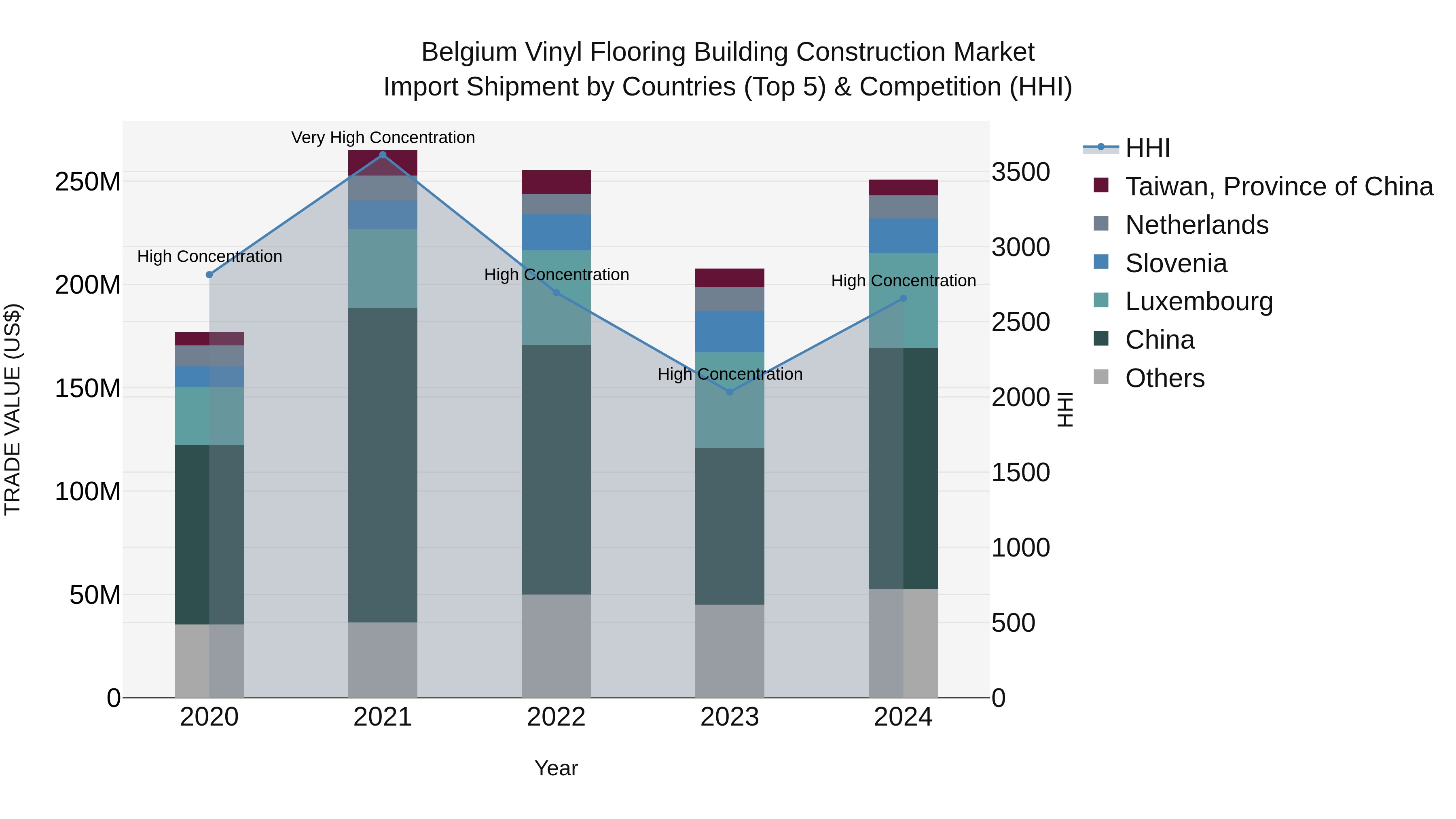 Belgium Vinyl Flooring Building Construction Market Top 5 Importing Countries and Market Competition (HHI) Analysis