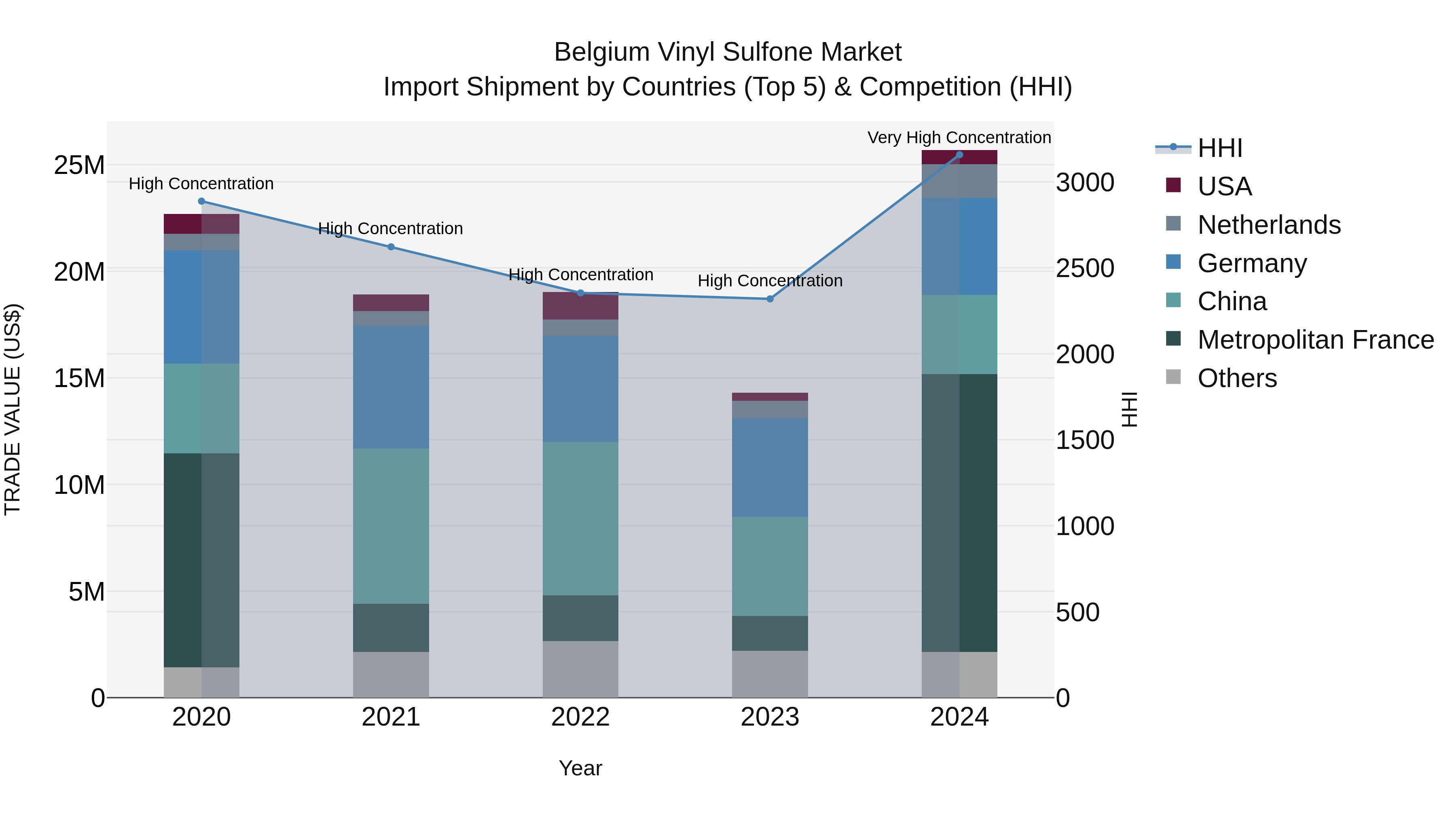 Belgium Vinyl Sulfone Market Top 5 Importing Countries and Market Competition (HHI) Analysis