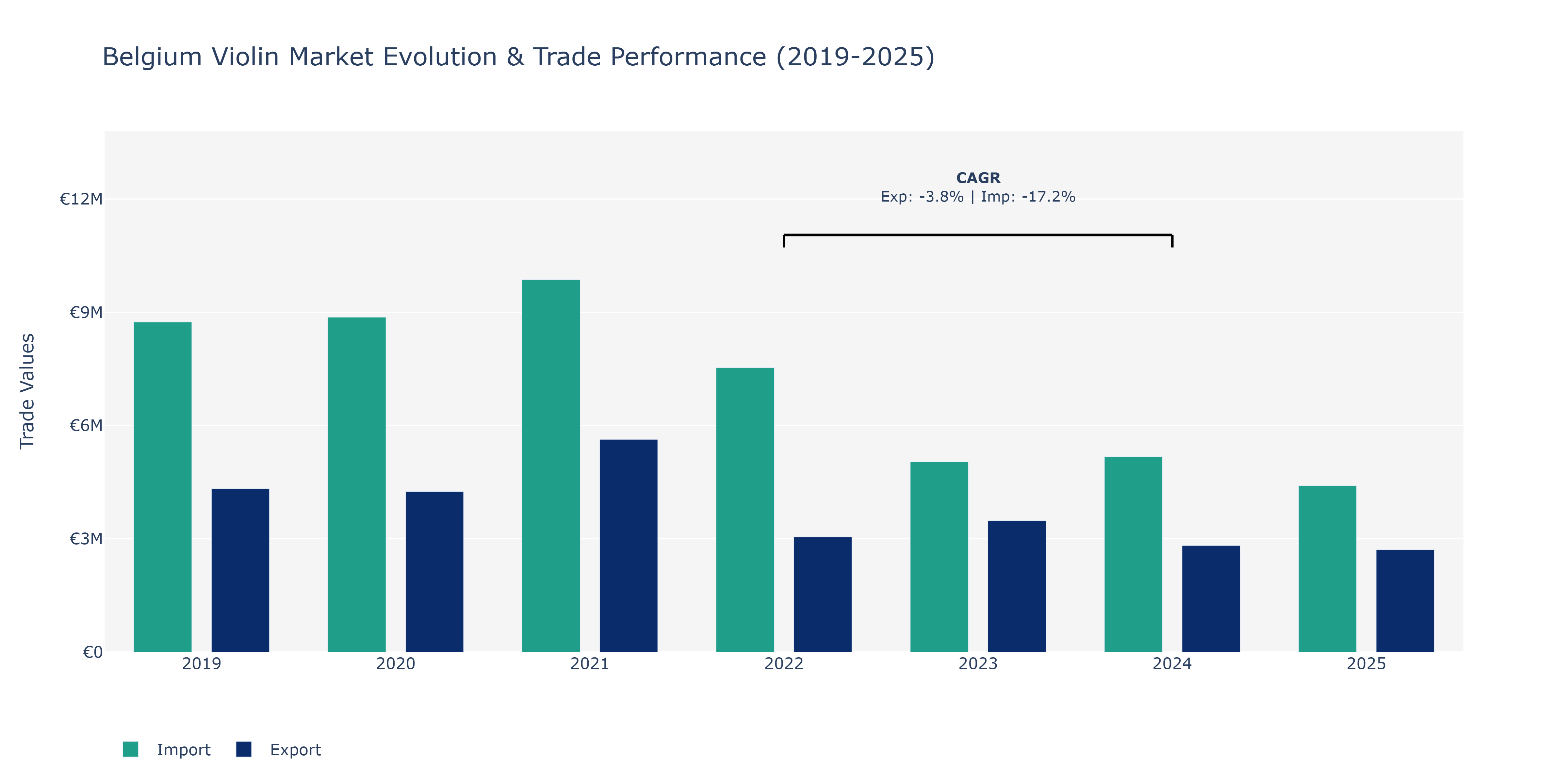 Belgium Violin Market: Production & Trade Performance (2019-2025)