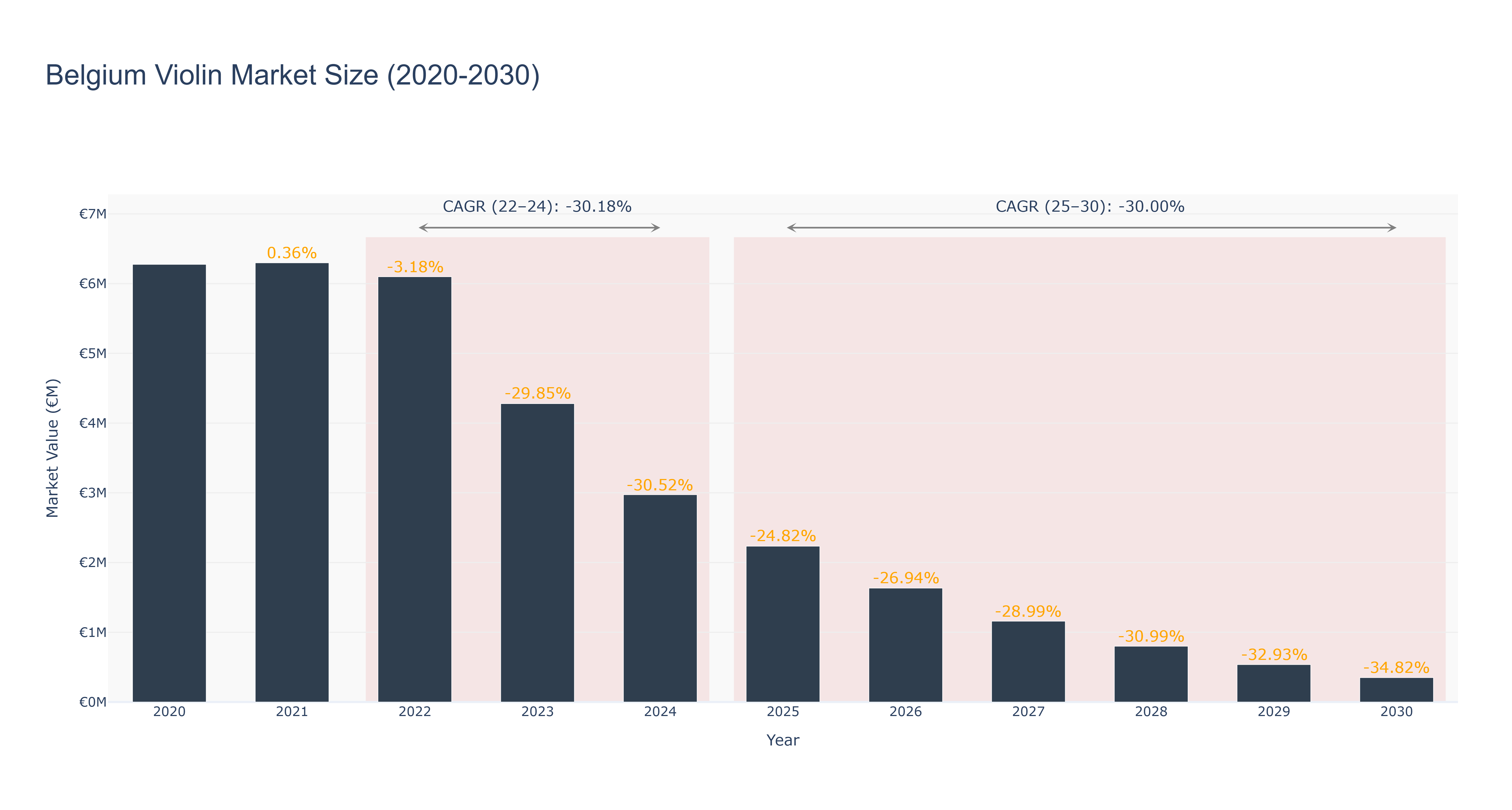 Belgium Violin Market Size (2020-2030)
