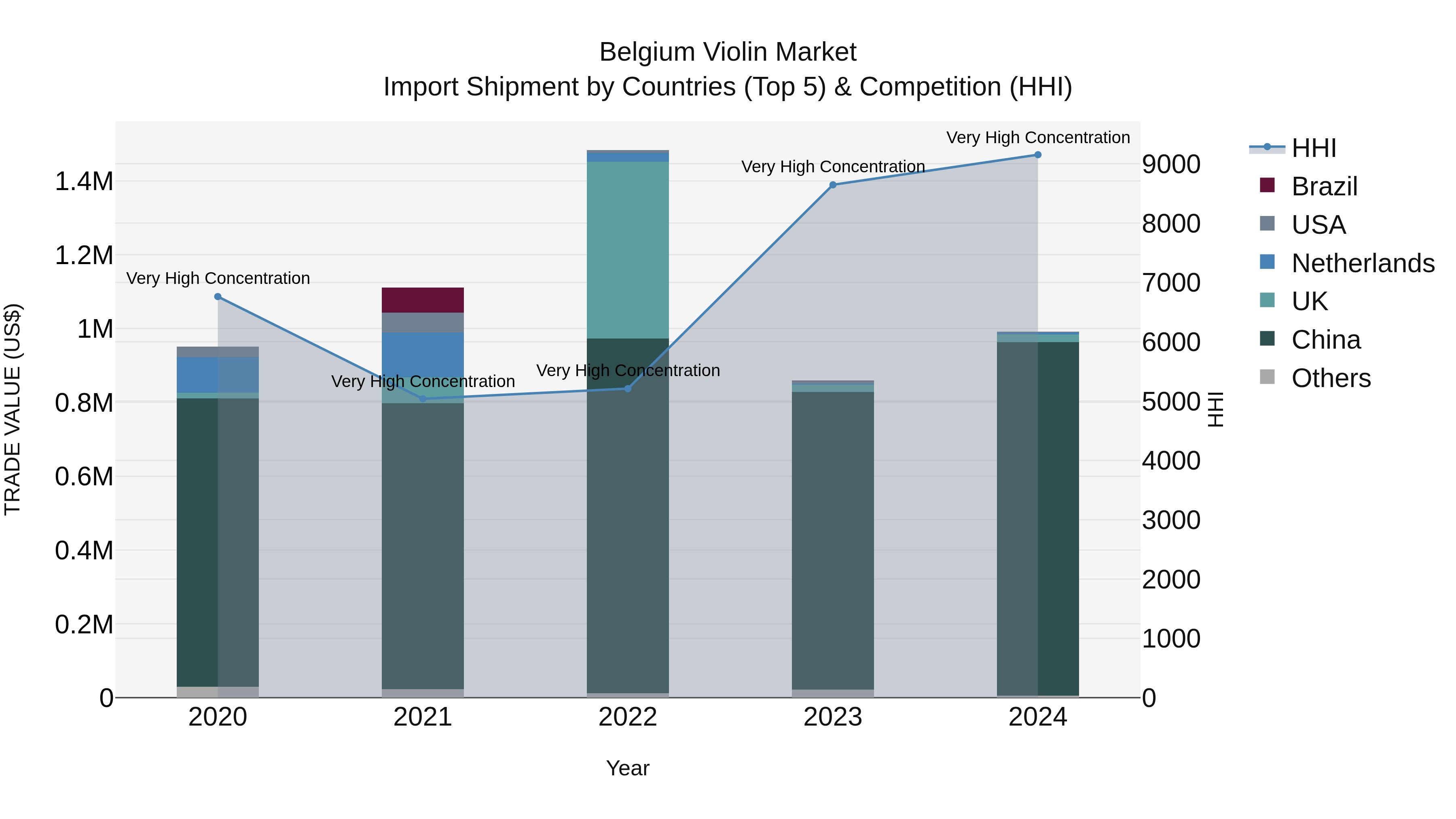 Belgium Violin Market Top 5 Importing Countries and Market Competition (HHI) Analysis