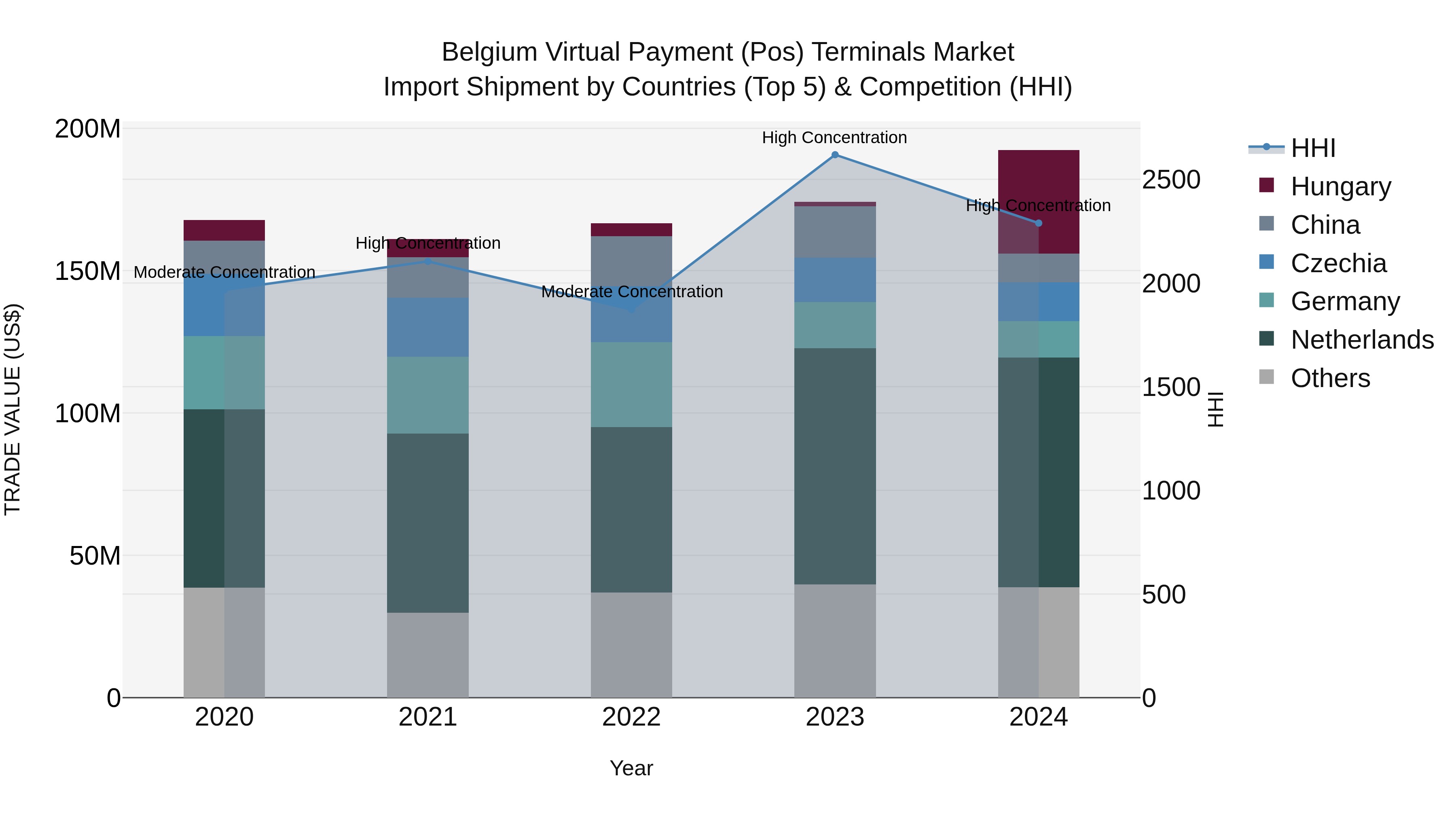 Belgium Virtual Payment (Pos) Terminals Market Top 5 Importing Countries and Market Competition (HHI) Analysis