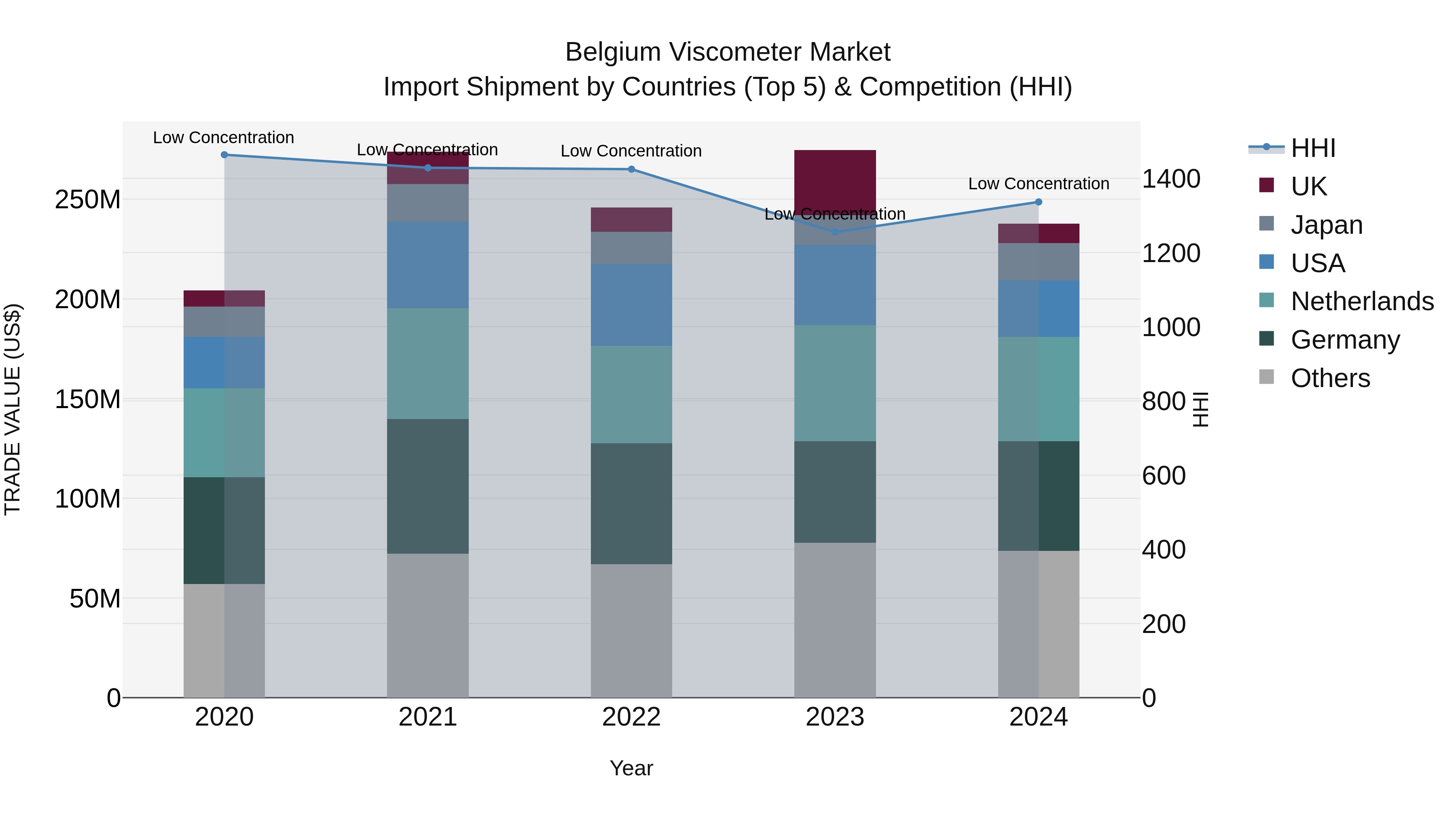 Belgium Viscometer Market Top 5 Importing Countries and Market Competition (HHI) Analysis