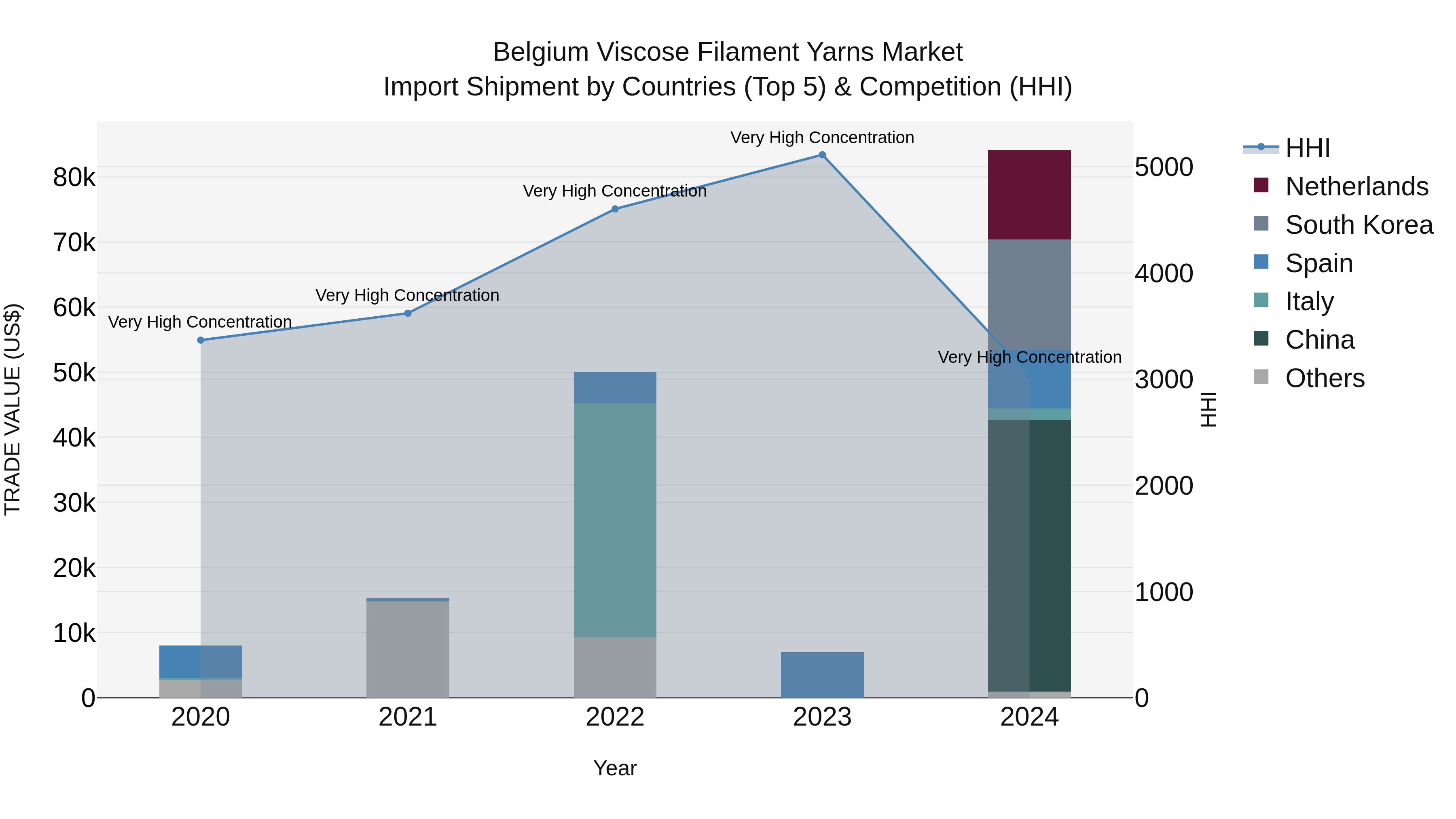 Belgium Viscose Filament Yarns Market Top 5 Importing Countries and Market Competition (HHI) Analysis