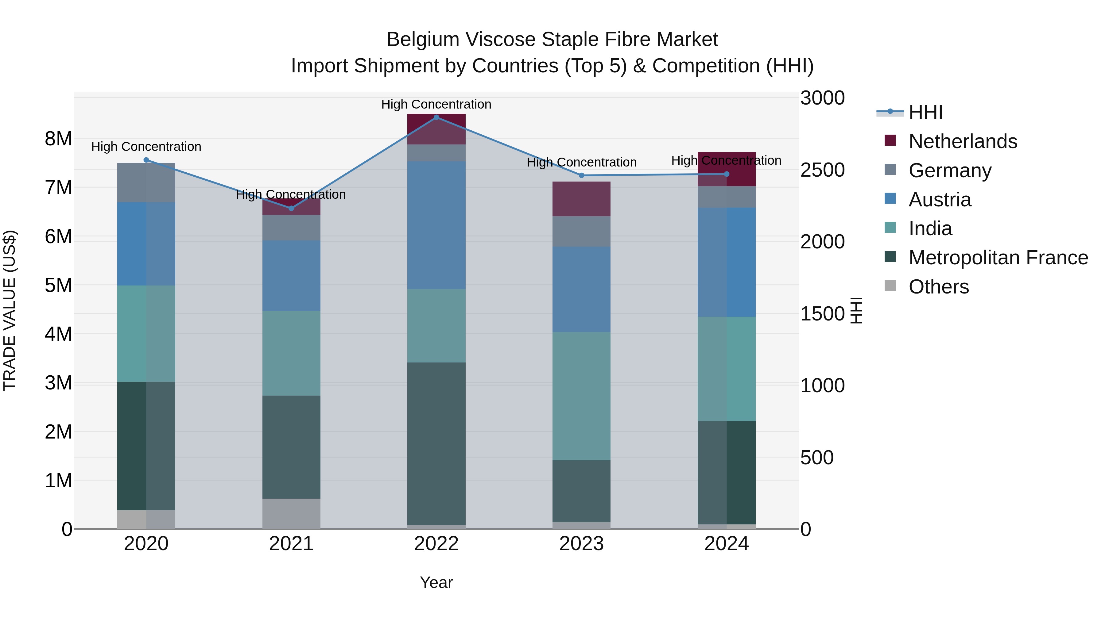 Belgium Viscose Staple Fibre Market Top 5 Importing Countries and Market Competition (HHI) Analysis