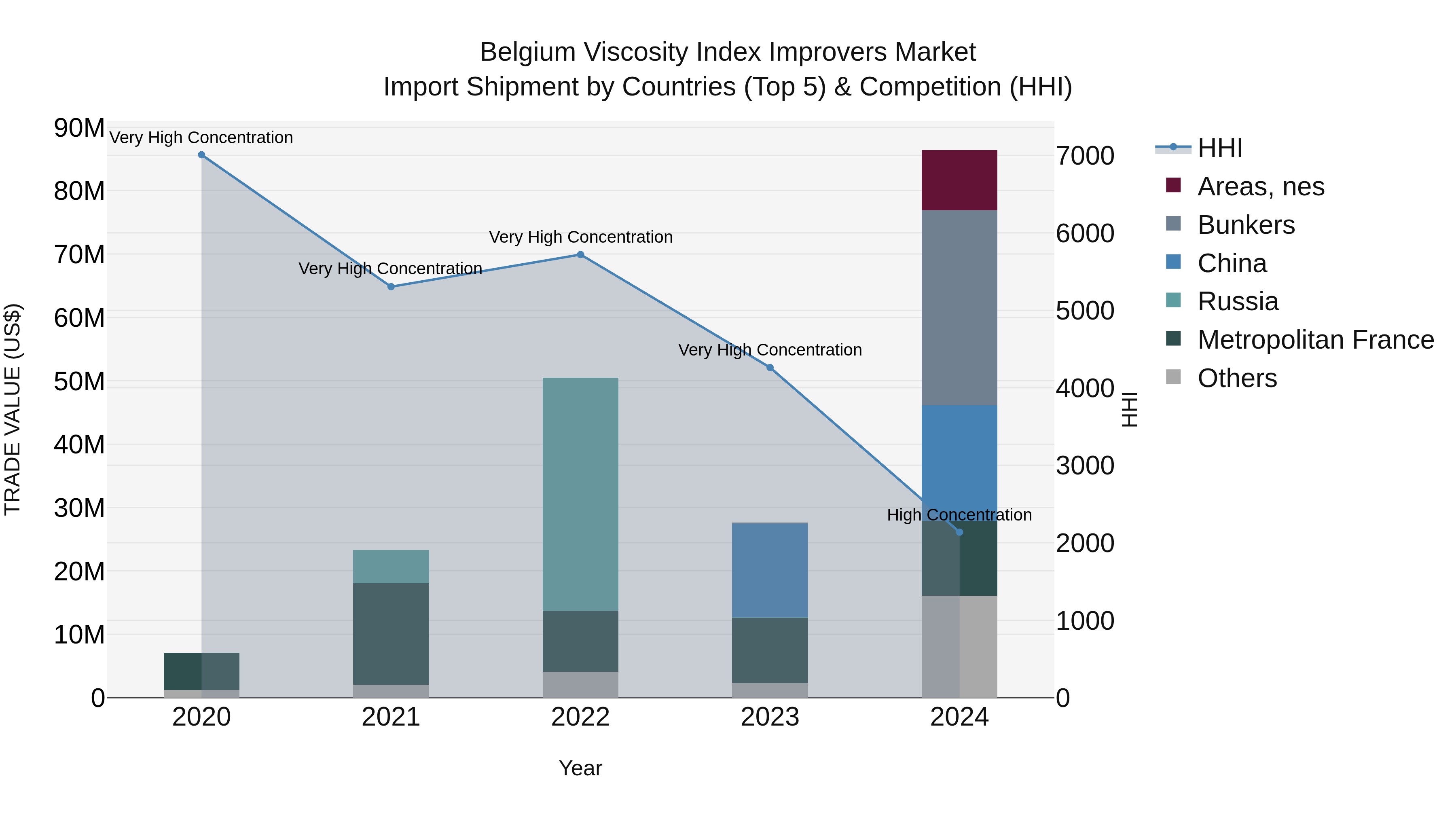 Belgium Viscosity Index Improvers Market Top 5 Importing Countries and Market Competition (HHI) Analysis