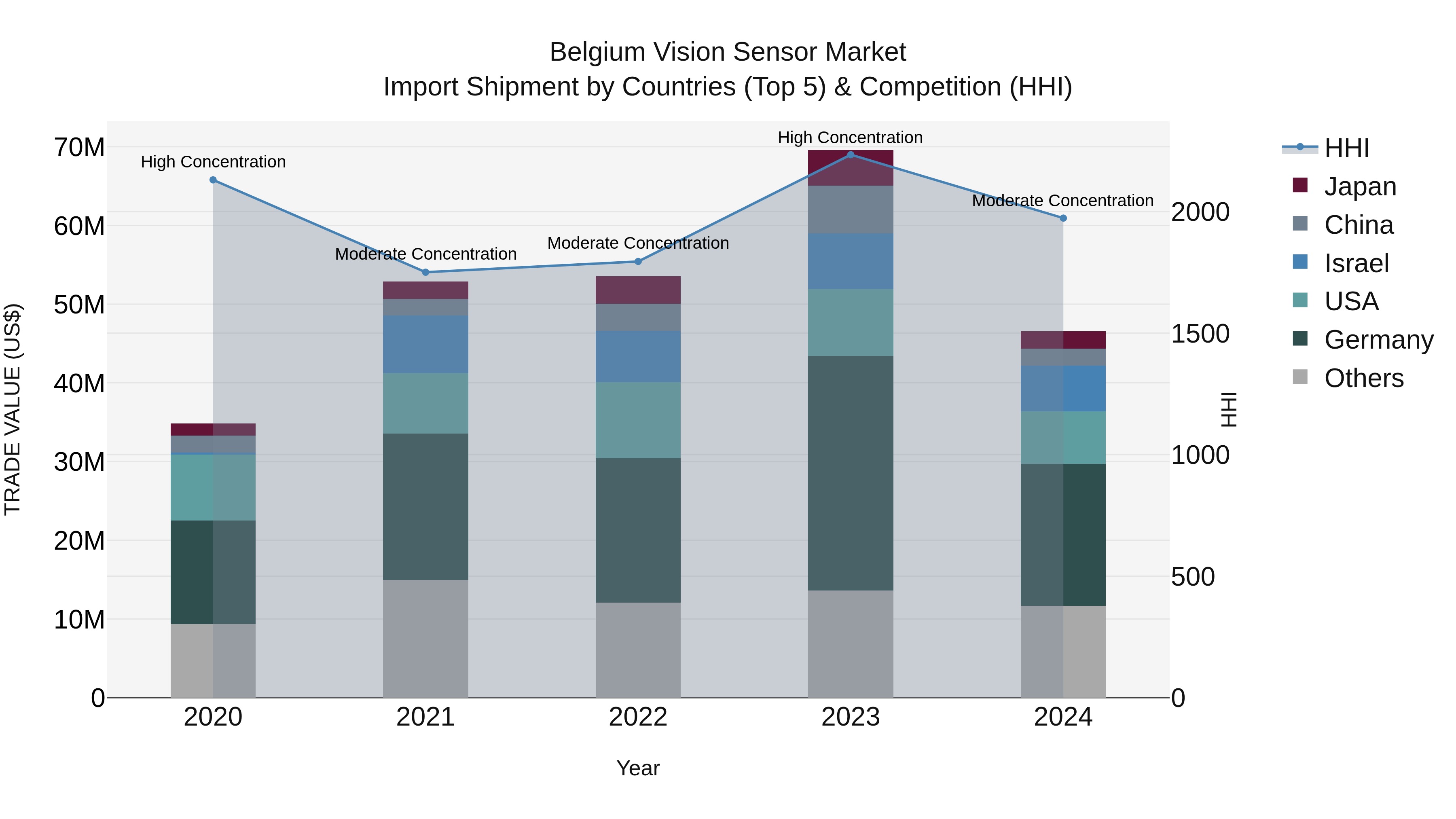 Belgium Vision Sensor Market Top 5 Importing Countries and Market Competition (HHI) Analysis