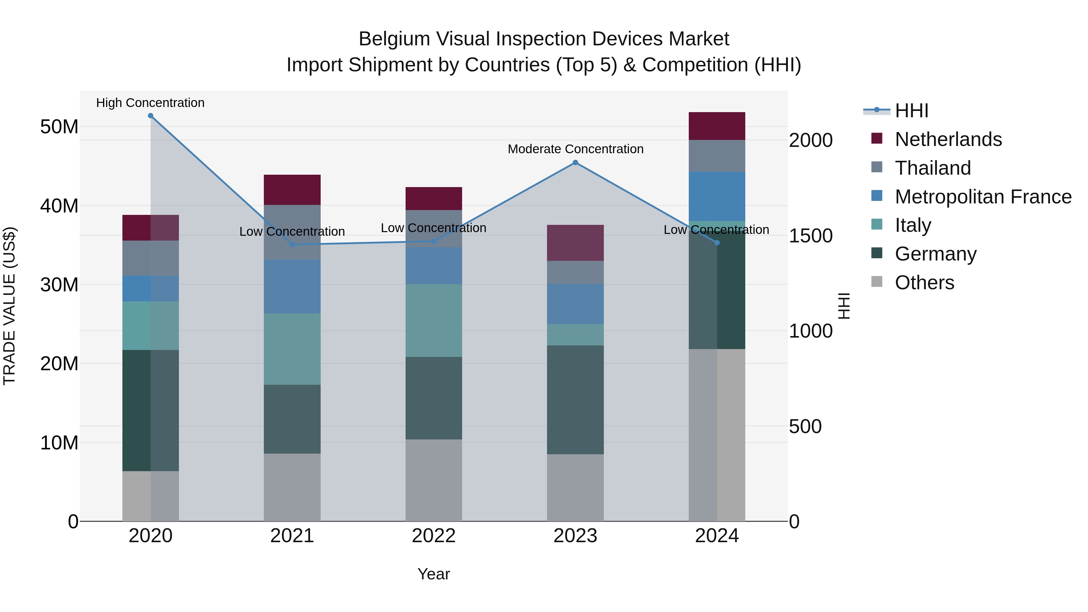 Belgium Visual Inspection Devices Market Top 5 Importing Countries and Market Competition (HHI) Analysis