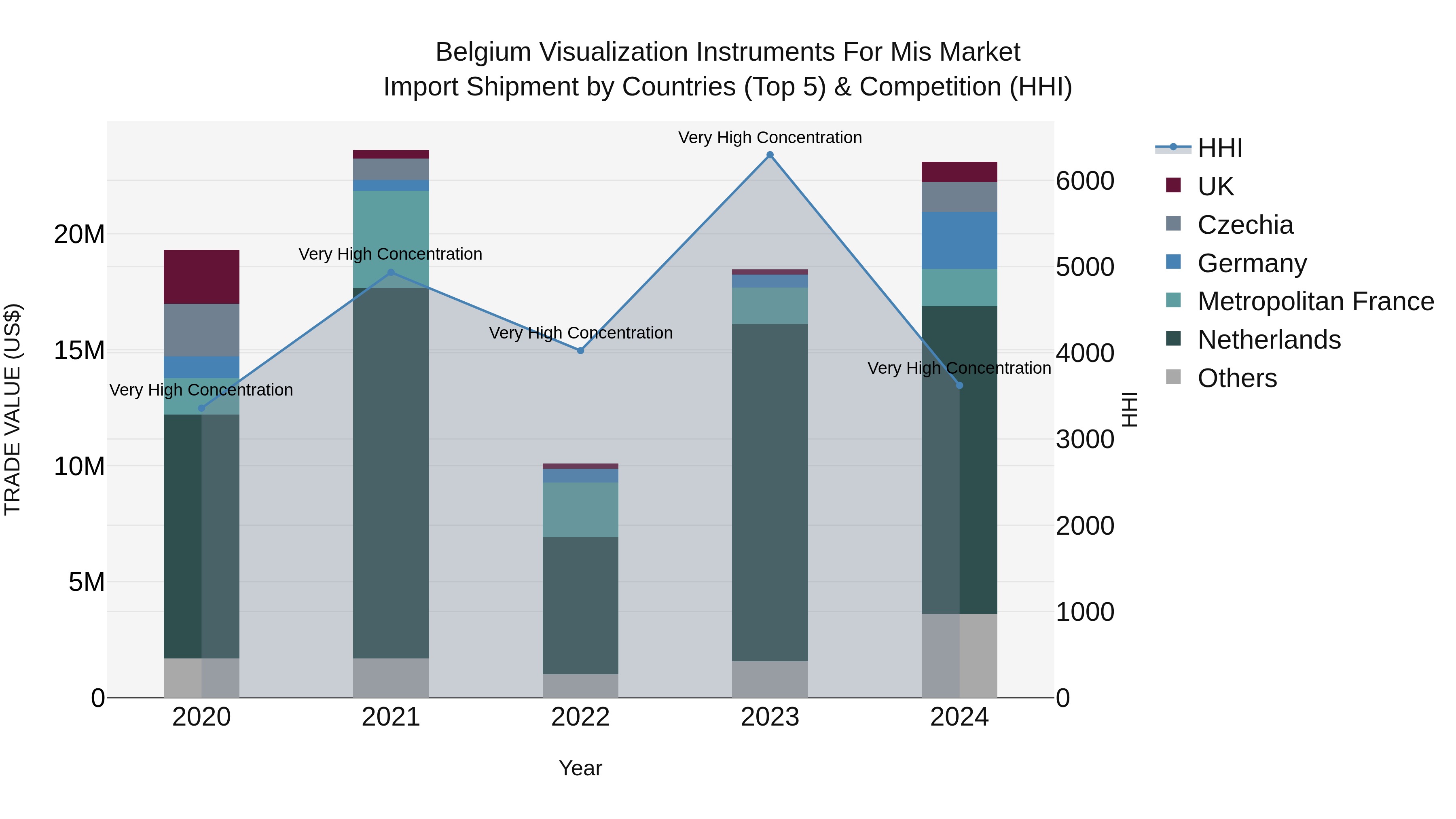Belgium Visualization Instruments for Mis Market Top 5 Importing Countries and Market Competition (HHI) Analysis