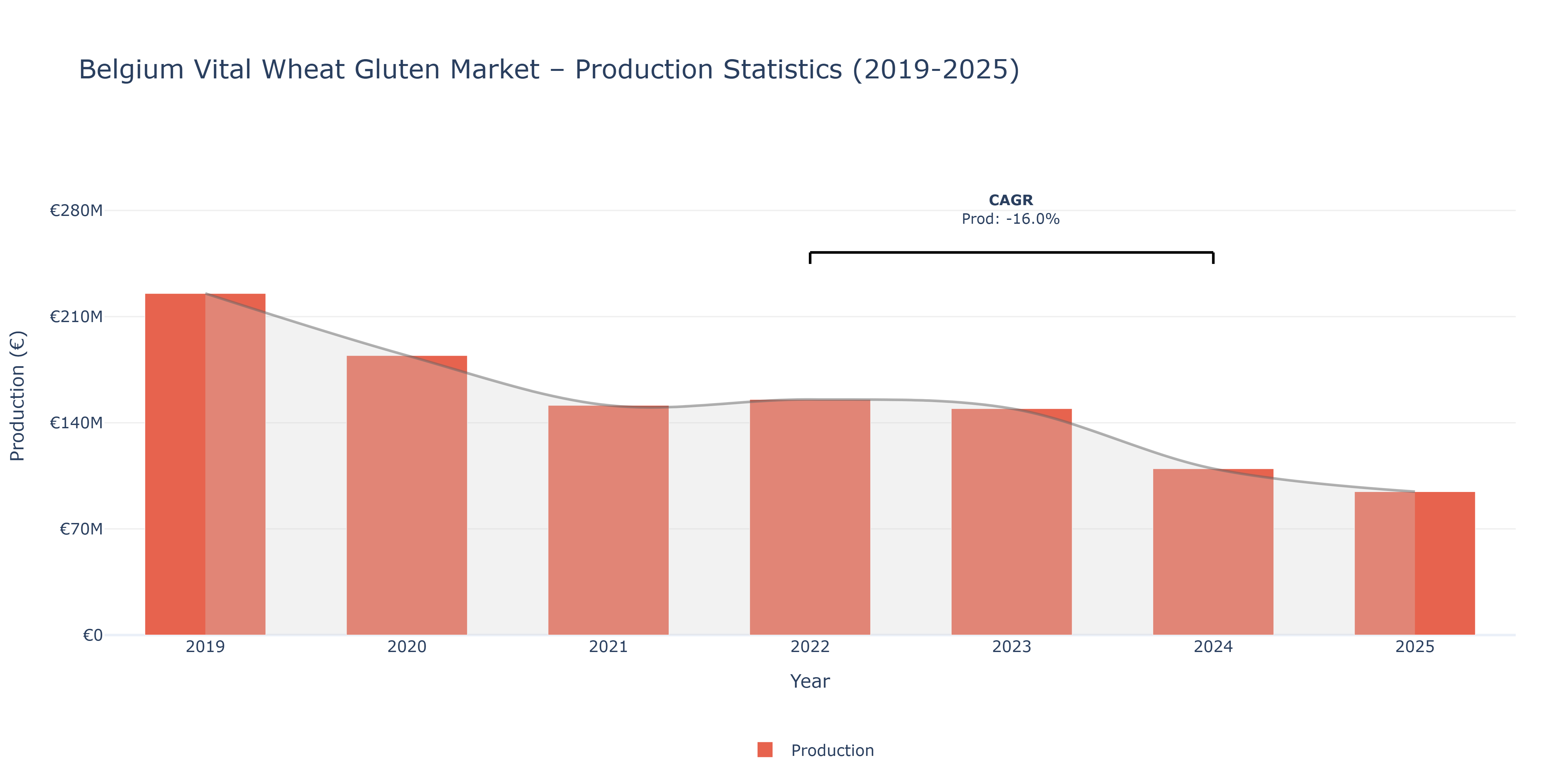 Belgium Vital Wheat Gluten  - Market Production Statistics (2019-2025)