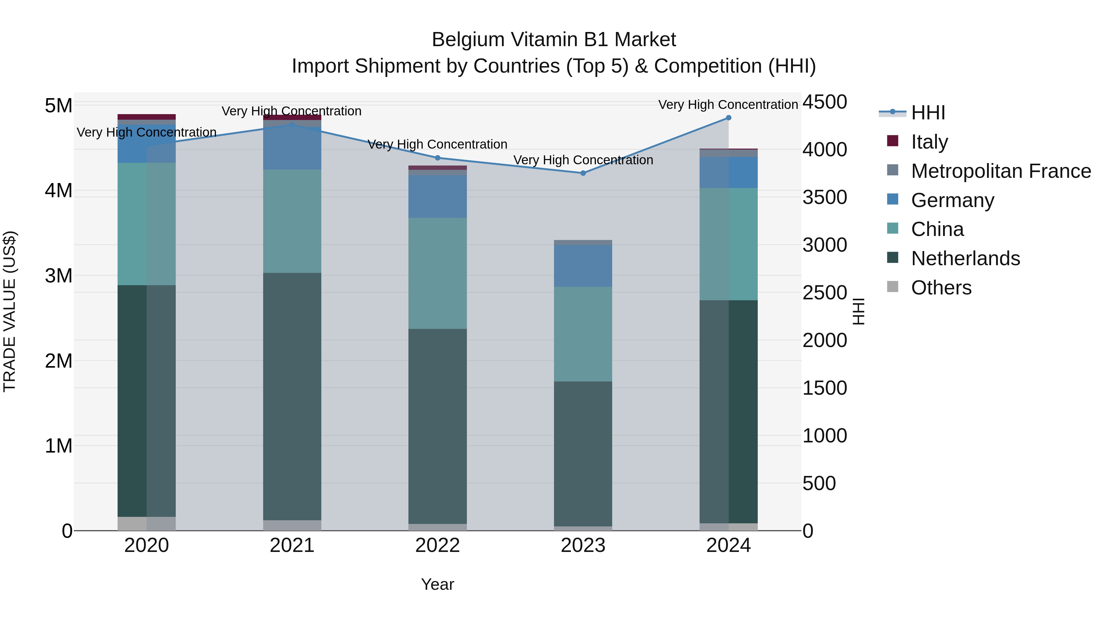 Belgium Vitamin B1 Market Top 5 Importing Countries and Market Competition (HHI) Analysis