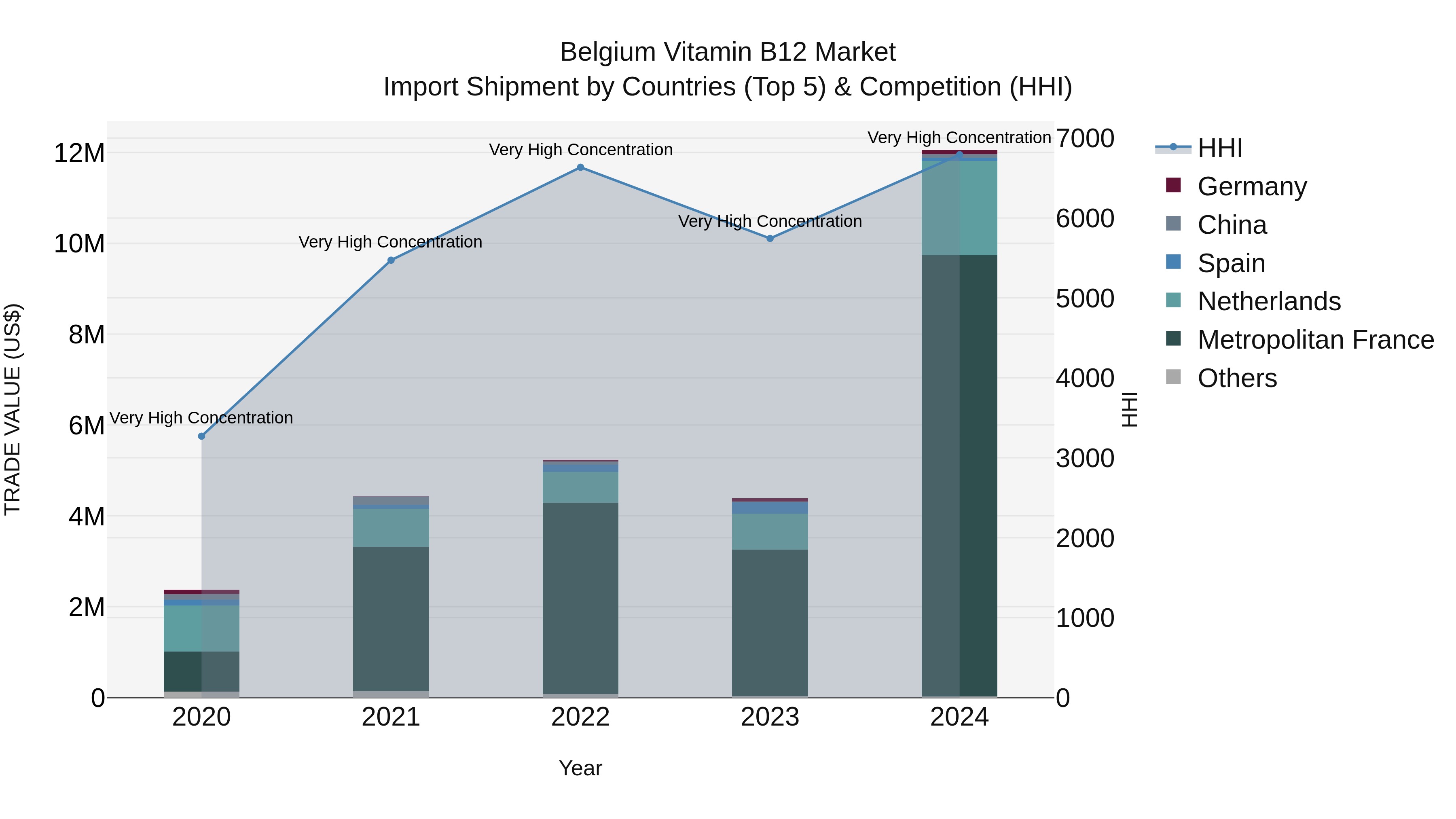 Belgium Vitamin B12 Market Top 5 Importing Countries and Market Competition (HHI) Analysis