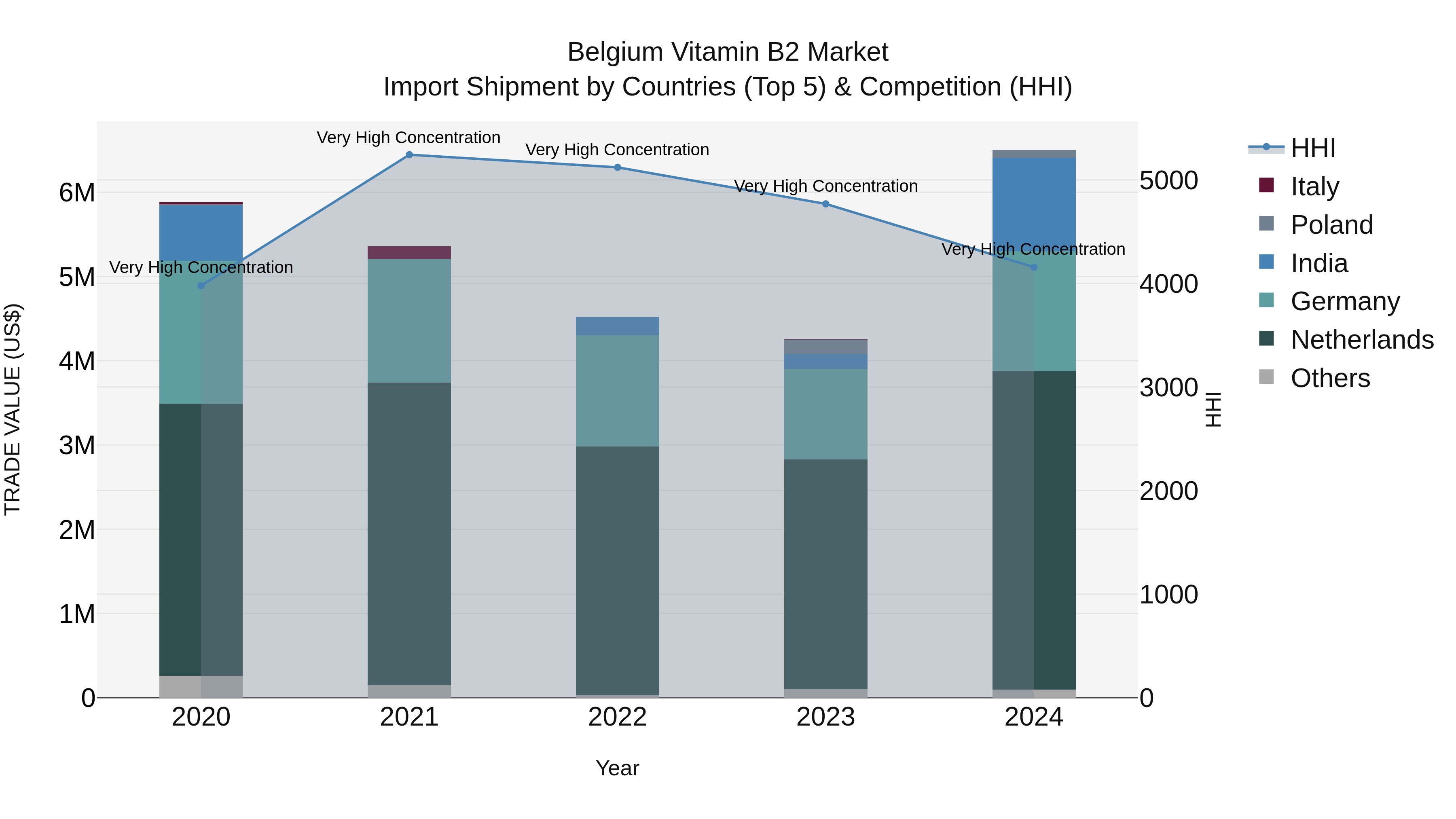 Belgium Vitamin B2 Market Top 5 Importing Countries and Market Competition (HHI) Analysis