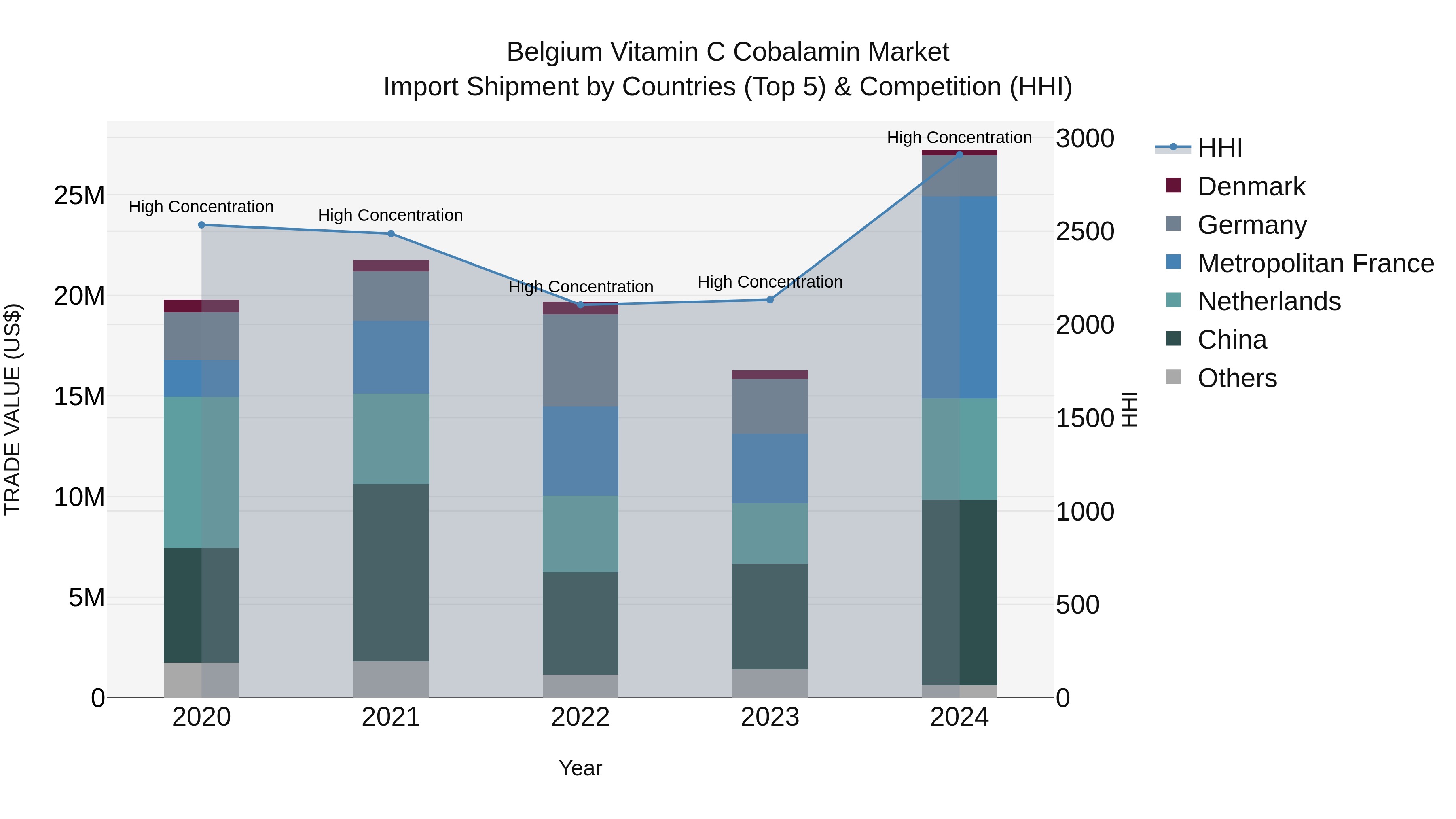 Belgium Vitamin C Cobalamin Market Top 5 Importing Countries and Market Competition (HHI) Analysis