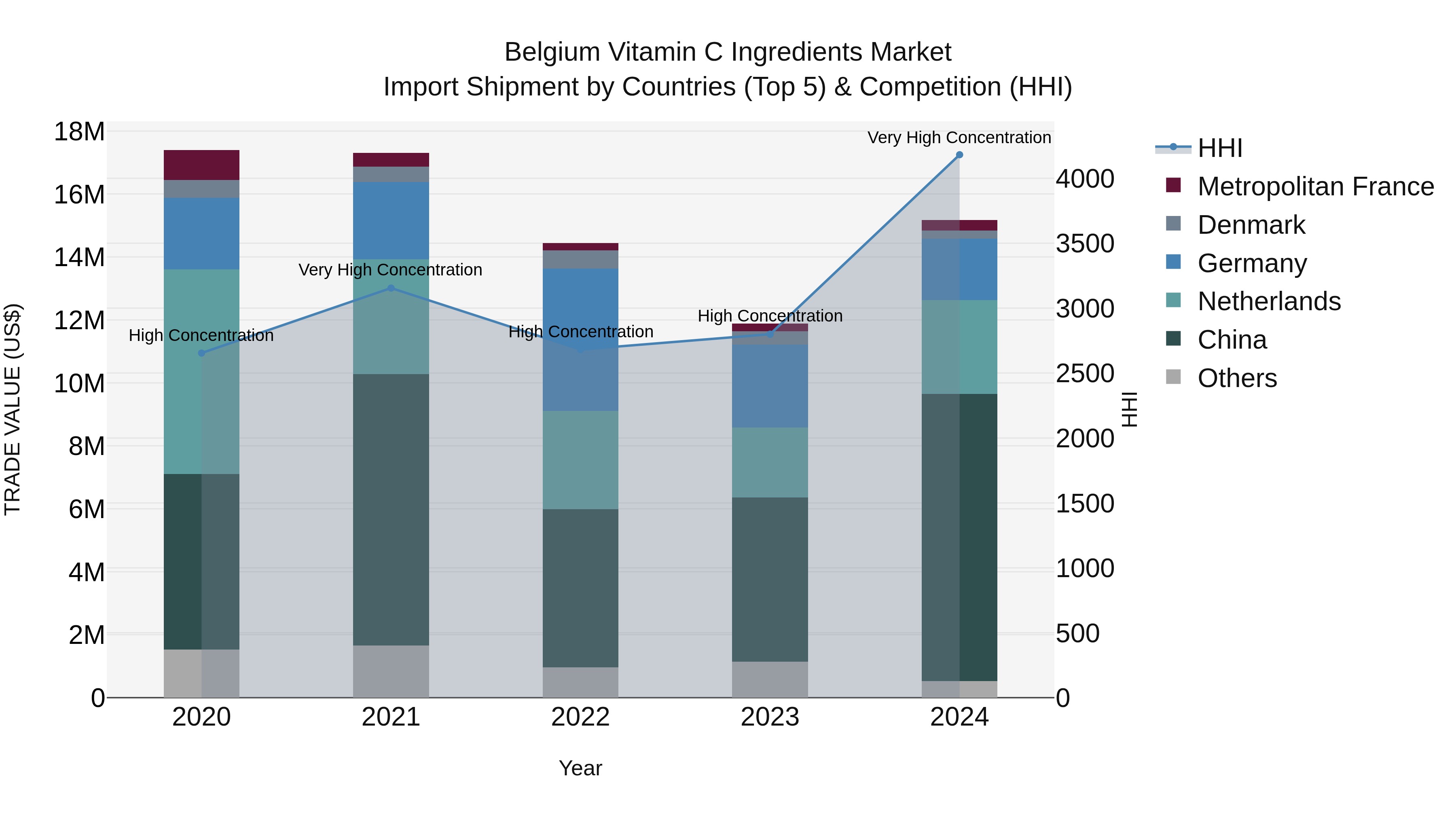 Belgium Vitamin C Ingredients Market Top 5 Importing Countries and Market Competition (HHI) Analysis