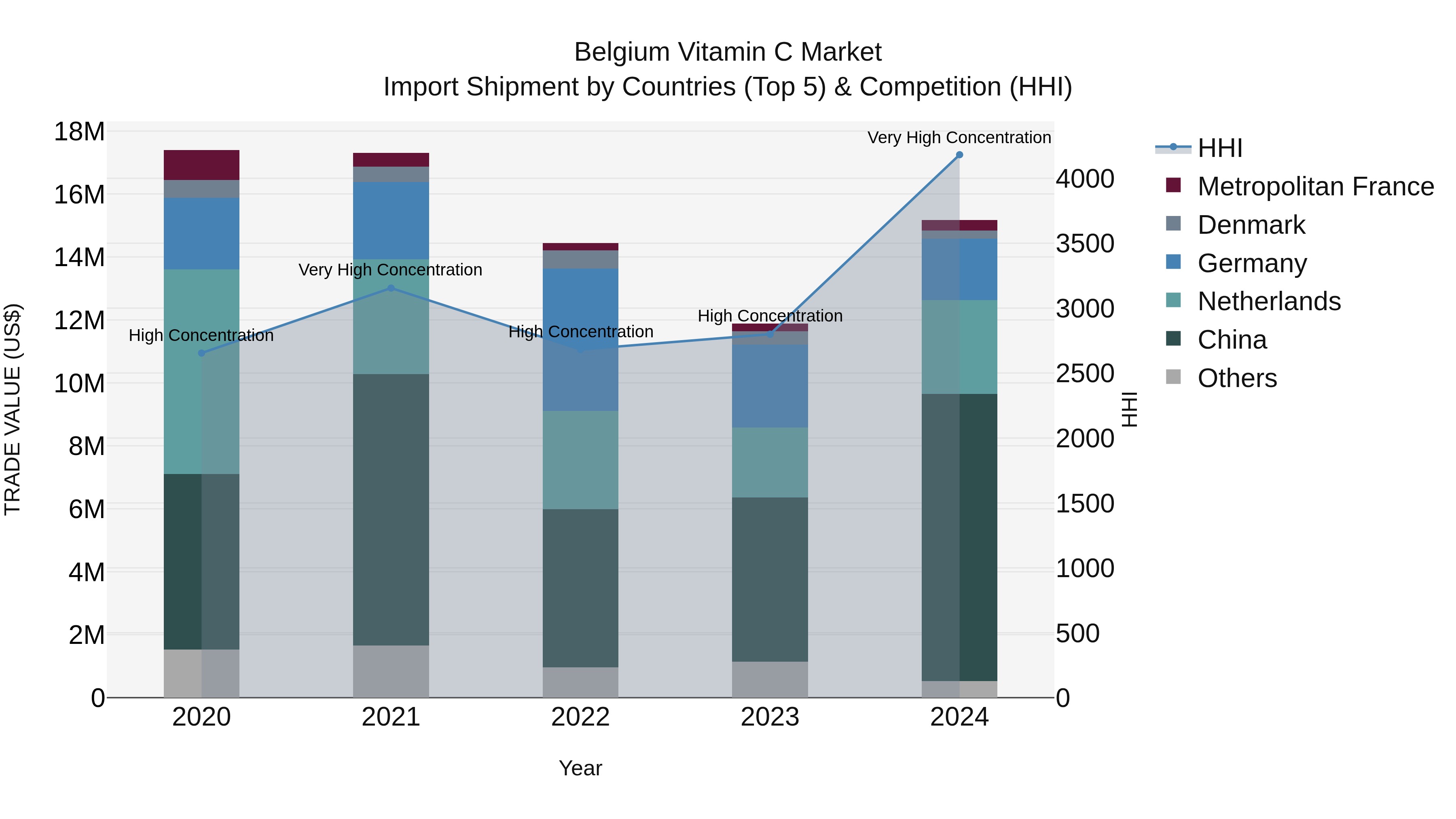 Belgium Vitamin C Market Top 5 Importing Countries and Market Competition (HHI) Analysis