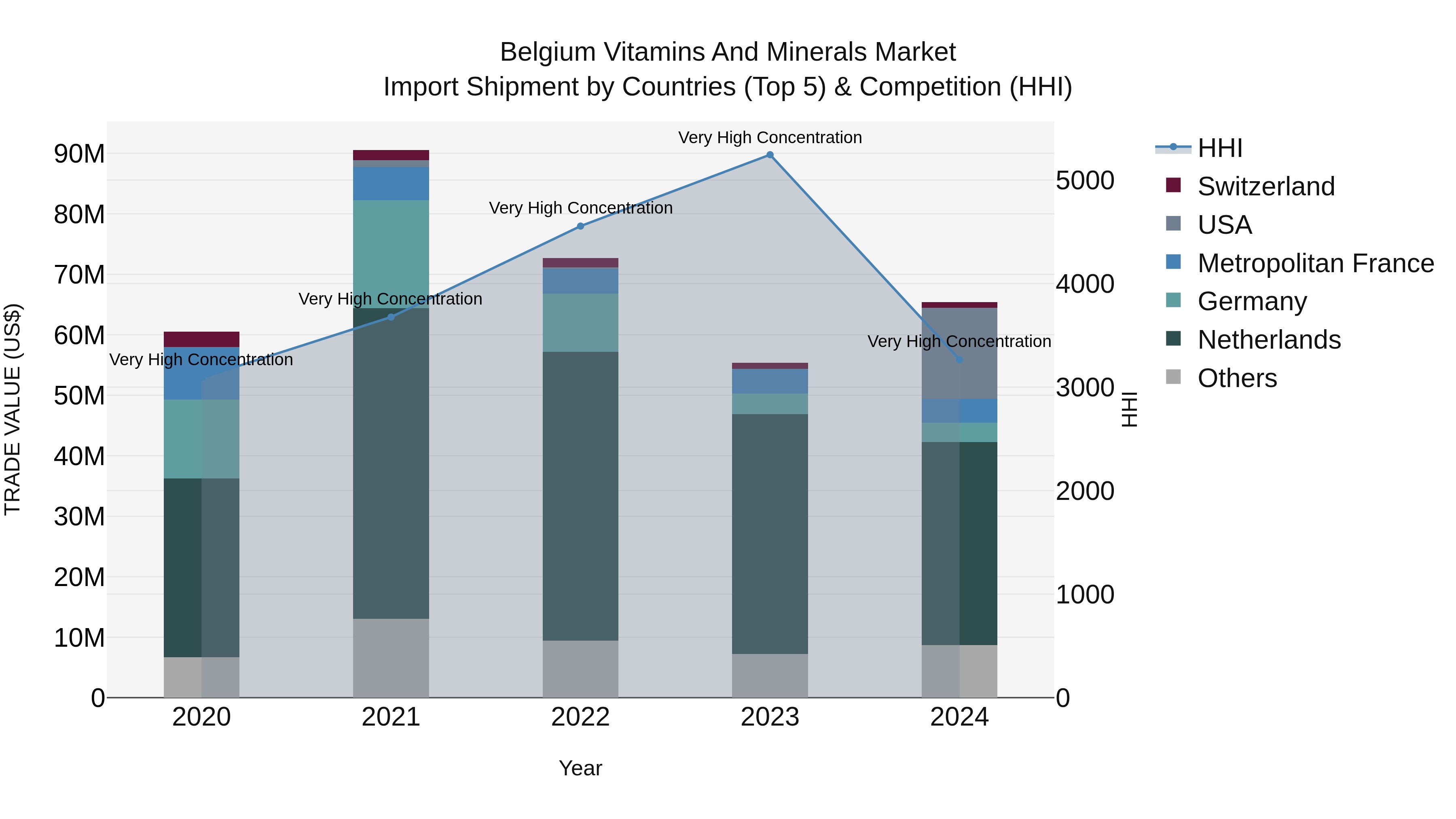 Belgium Vitamins and Minerals Market Top 5 Importing Countries and Market Competition (HHI) Analysis