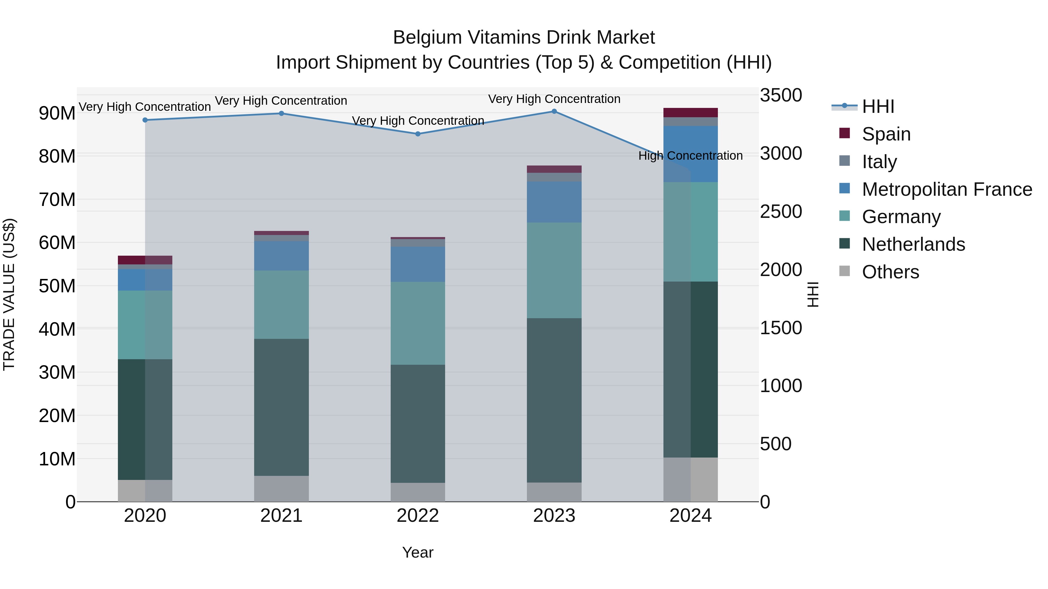 Belgium Vitamins Drink Market Top 5 Importing Countries and Market Competition (HHI) Analysis