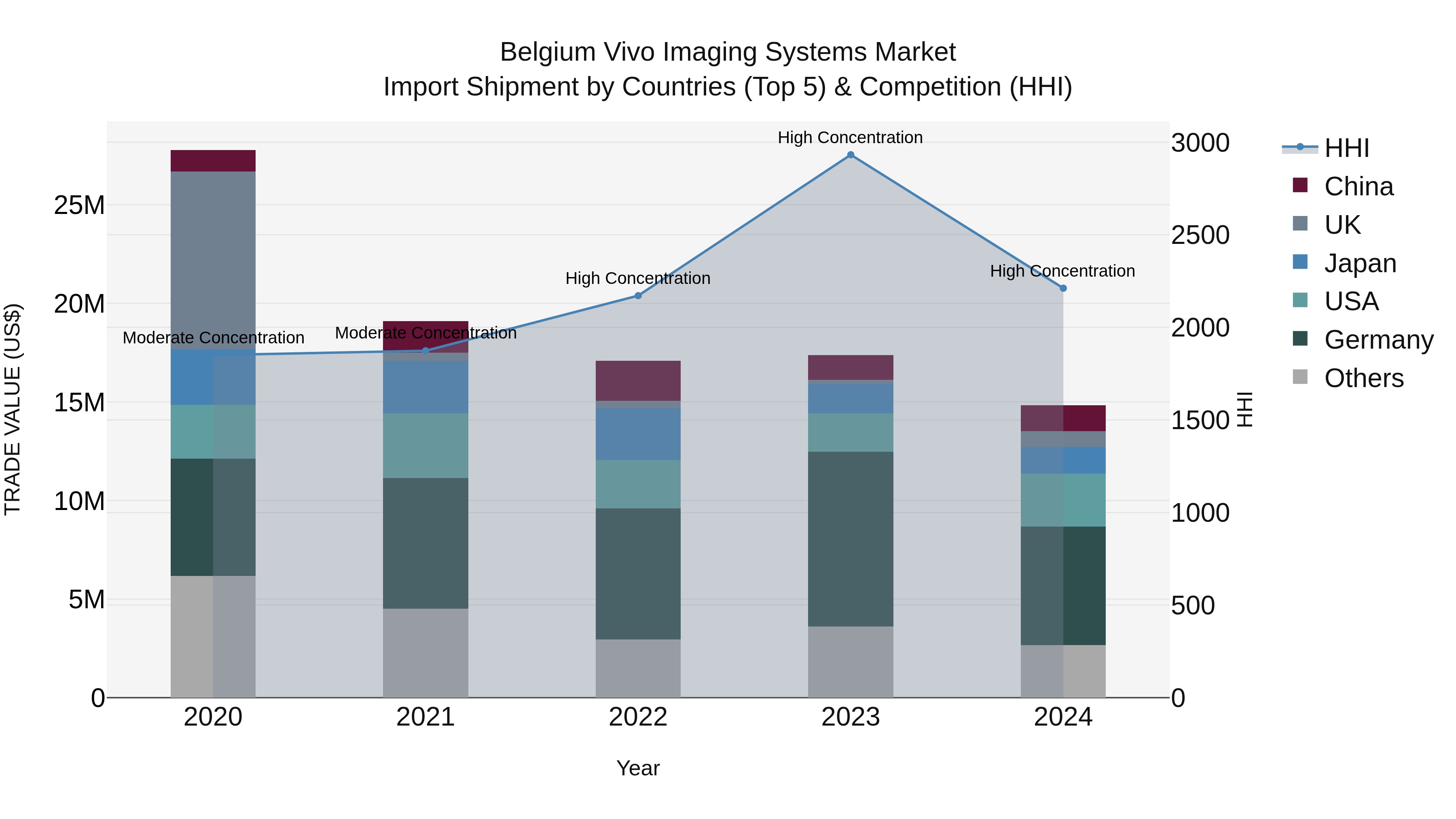 Belgium Vivo Imaging Systems Market Top 5 Importing Countries and Market Competition (HHI) Analysis