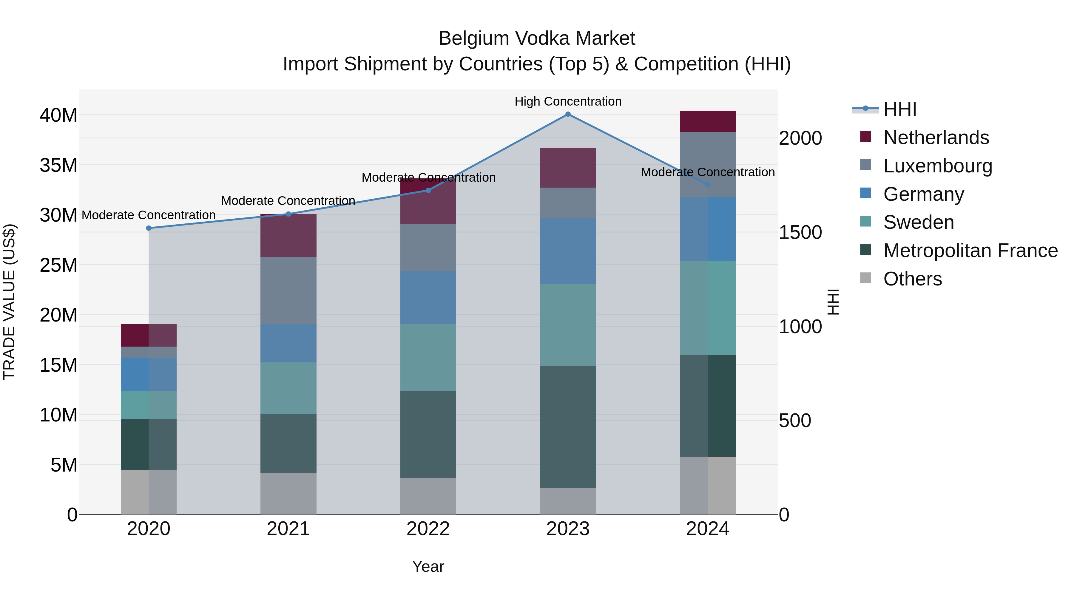 Belgium Vodka Market Top 5 Importing Countries and Market Competition (HHI) Analysis