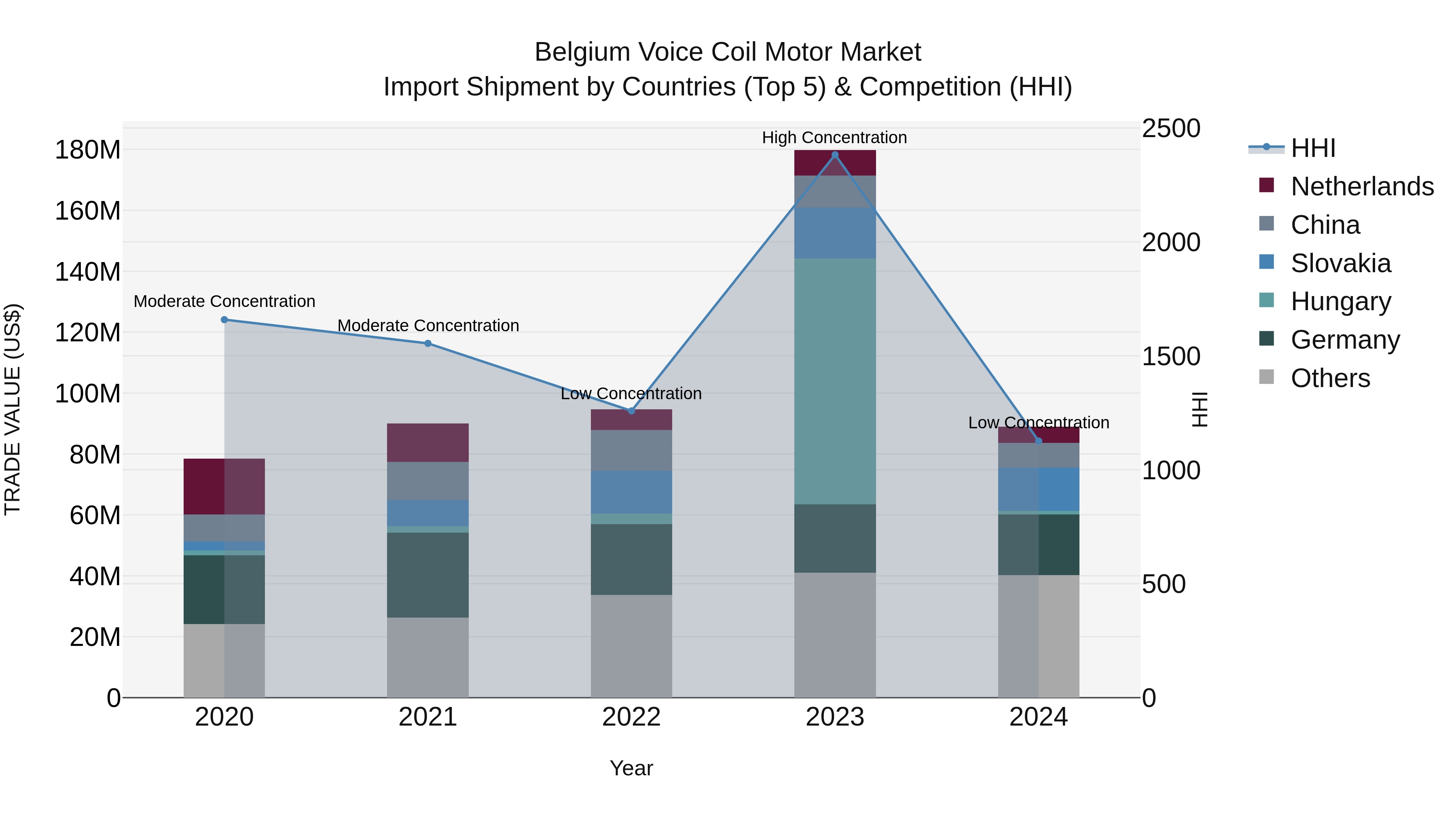 Belgium Voice Coil Motor Market Top 5 Importing Countries and Market Competition (HHI) Analysis