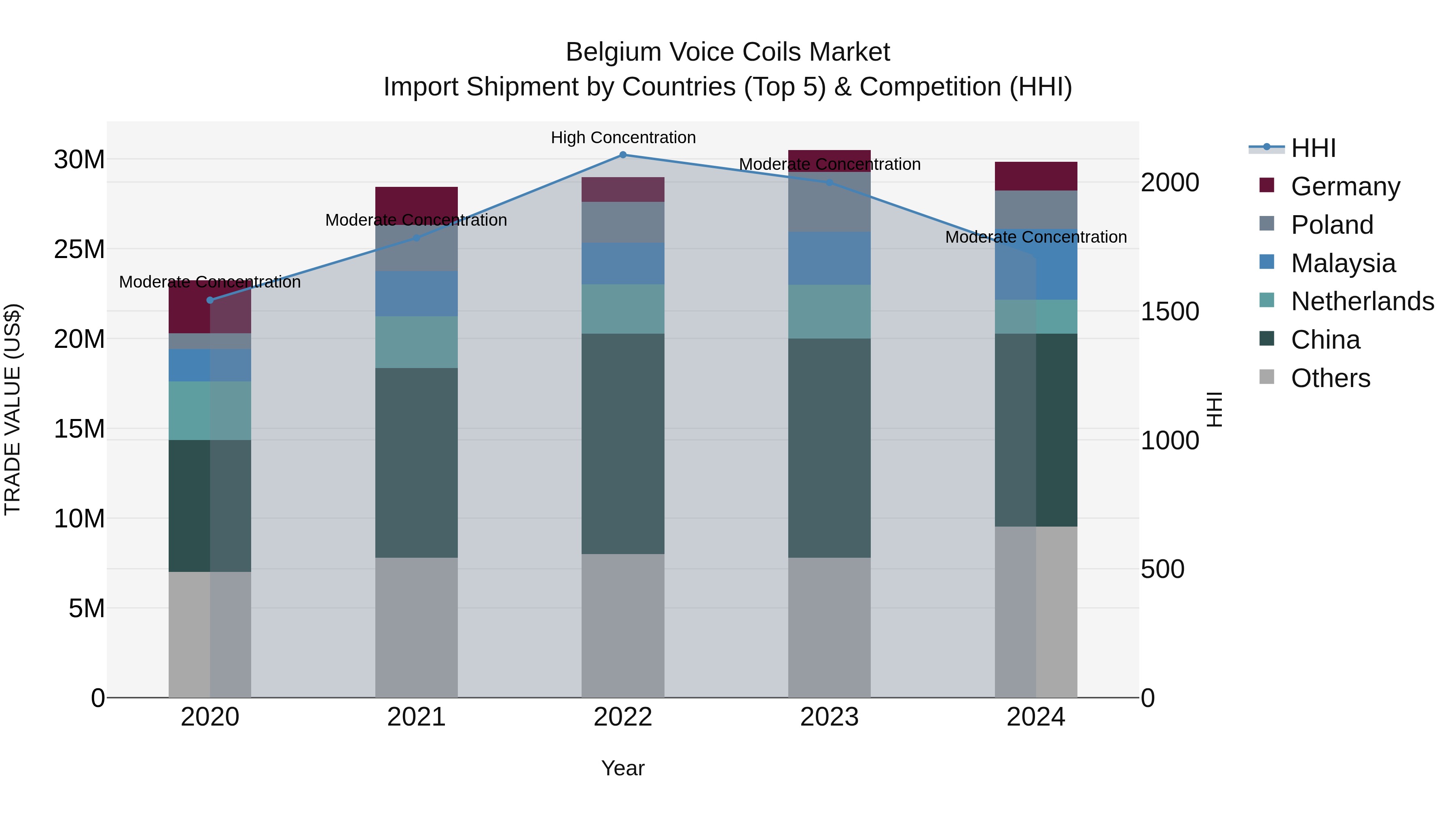 Belgium Voice Coils Market Top 5 Importing Countries and Market Competition (HHI) Analysis
